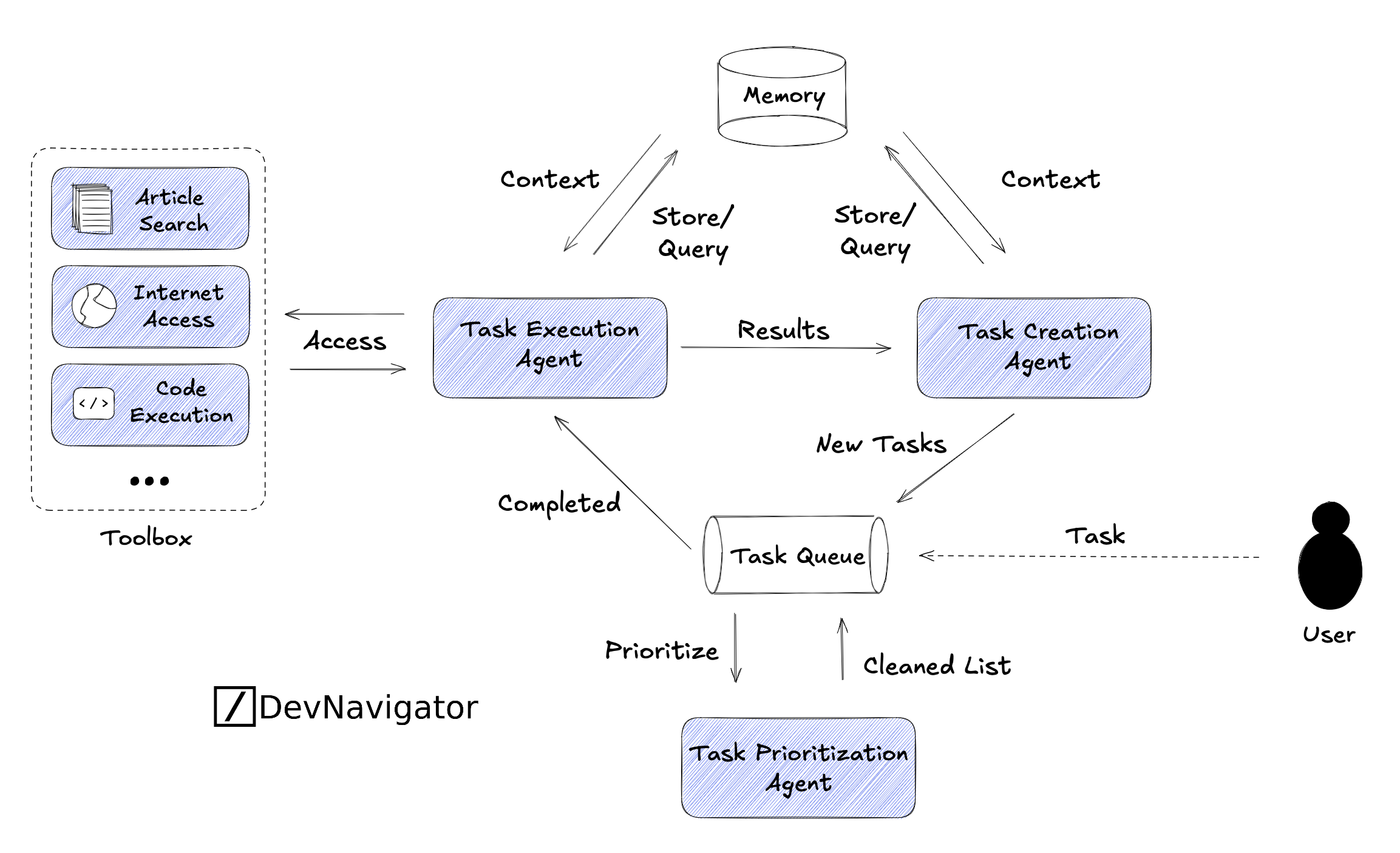 AI Agent Orchestration is rapidly becoming the foundation for how complex work gets done with artificial intelligence. Instead of relying on a single model to reason, plan, and execute all at once, modern systems break responsibility across specialized agents that collaborate through shared memory and structured workflows. The result is a system that can turn vague user goals into concrete, executable actions while continuously improving over time. This article explains how AI Agent Orchestration works, why it matters, and how the task creation, prioritization, and execution loop delivers real operational value.