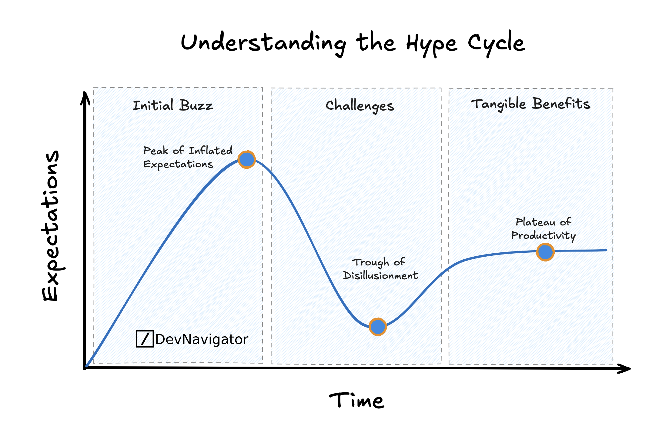 Understanding the Hype Cycle