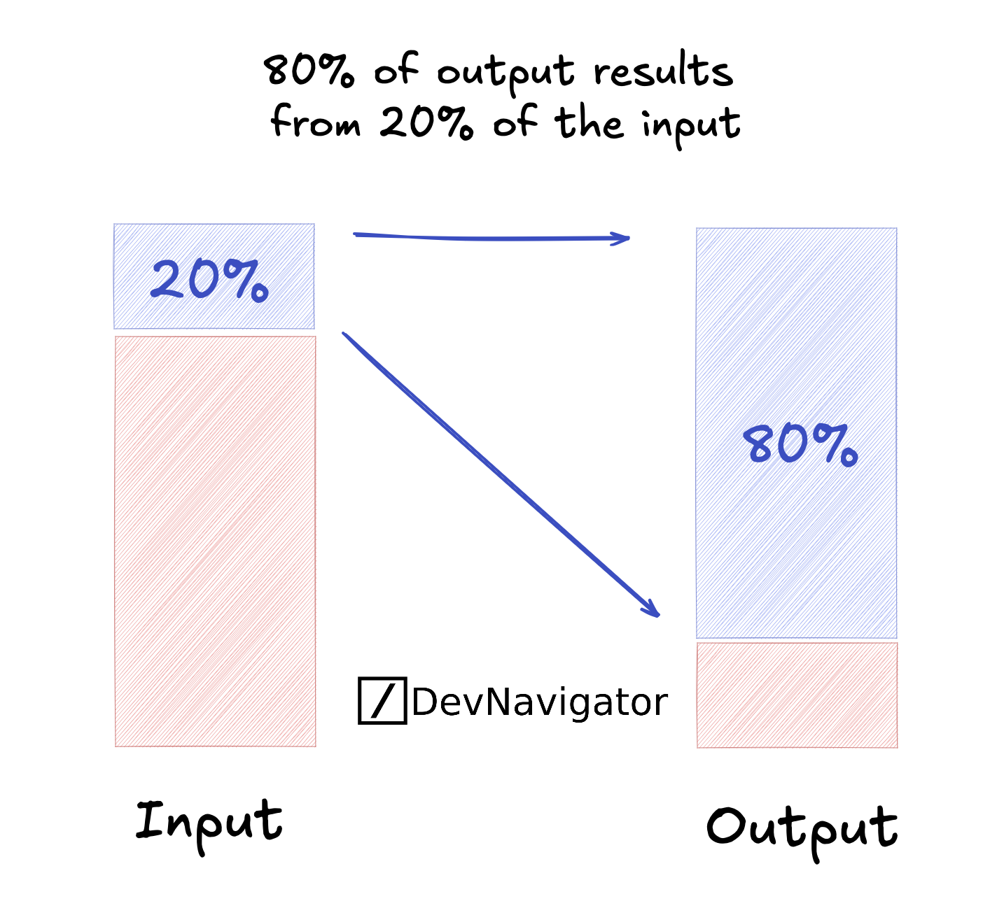 The Pareto Principle