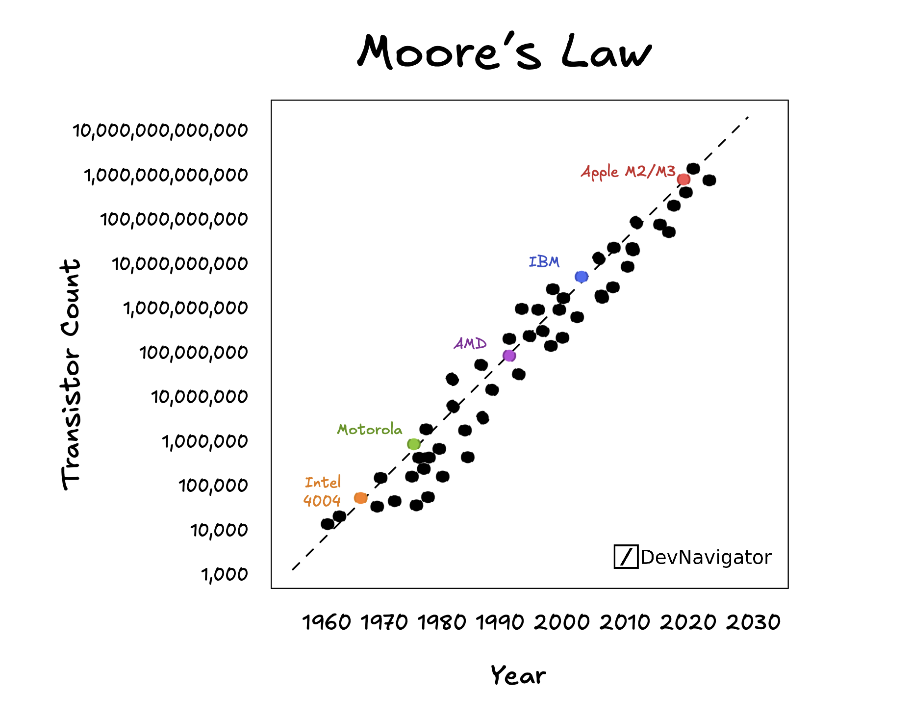 Moore’s Law: 60 Years of Relentless Computing Power Growth