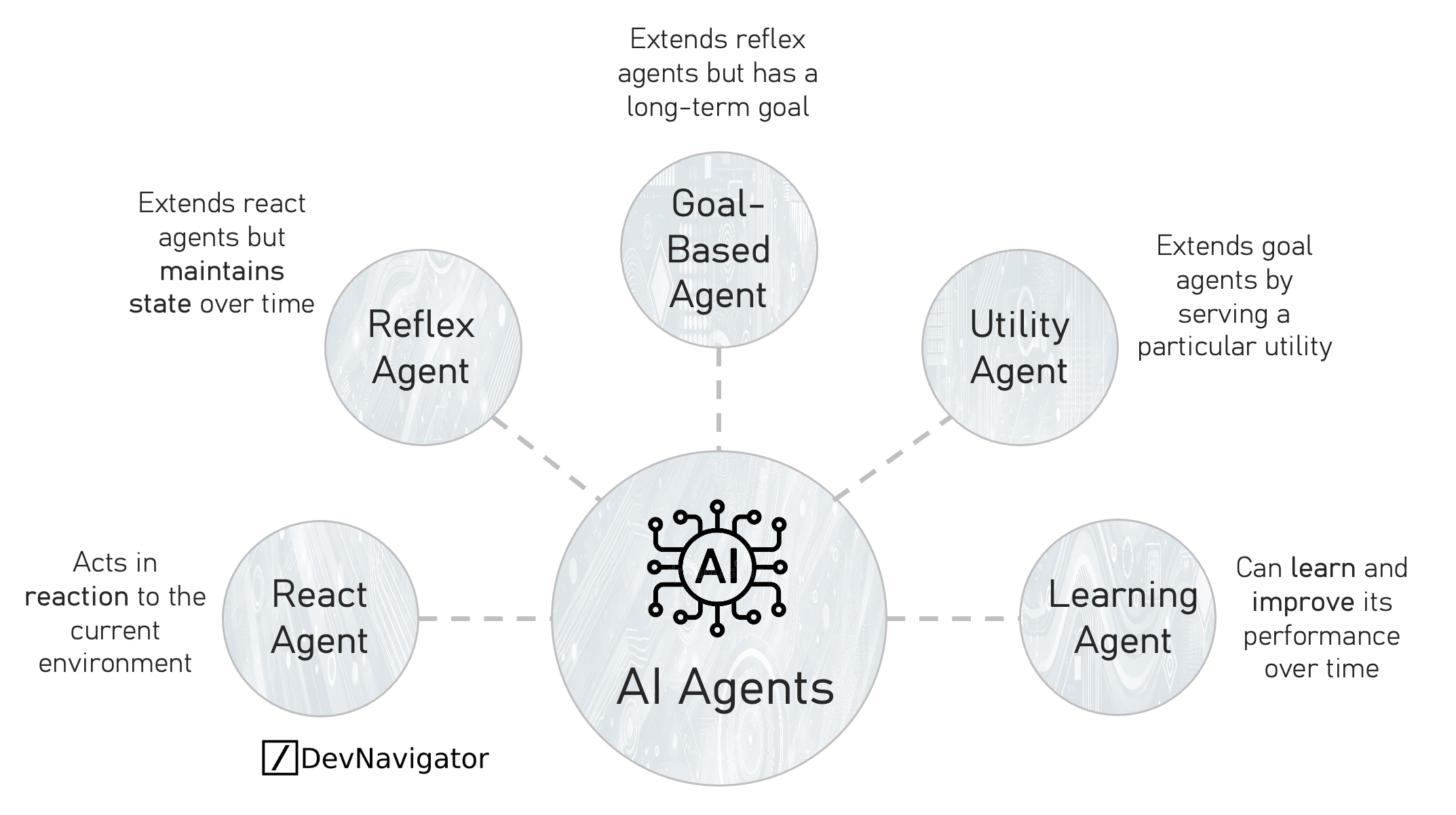 Understanding AI Agents Types