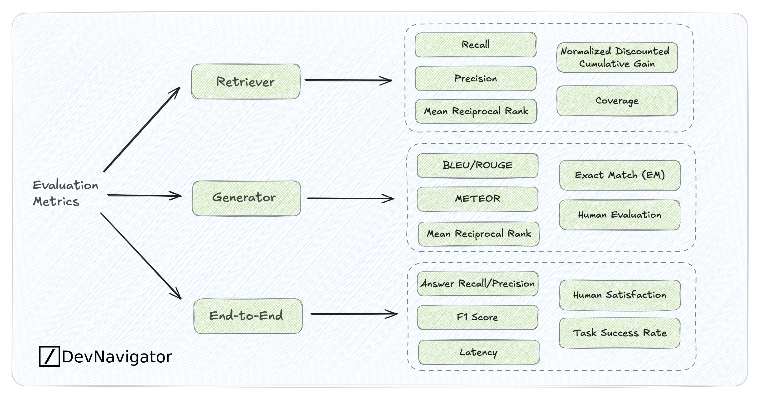 Evaluating AI Performance