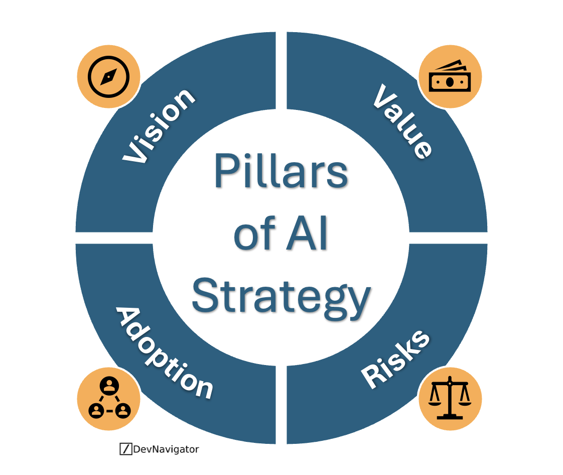 Pillars of a Success AI Strategy to Maximize Performance