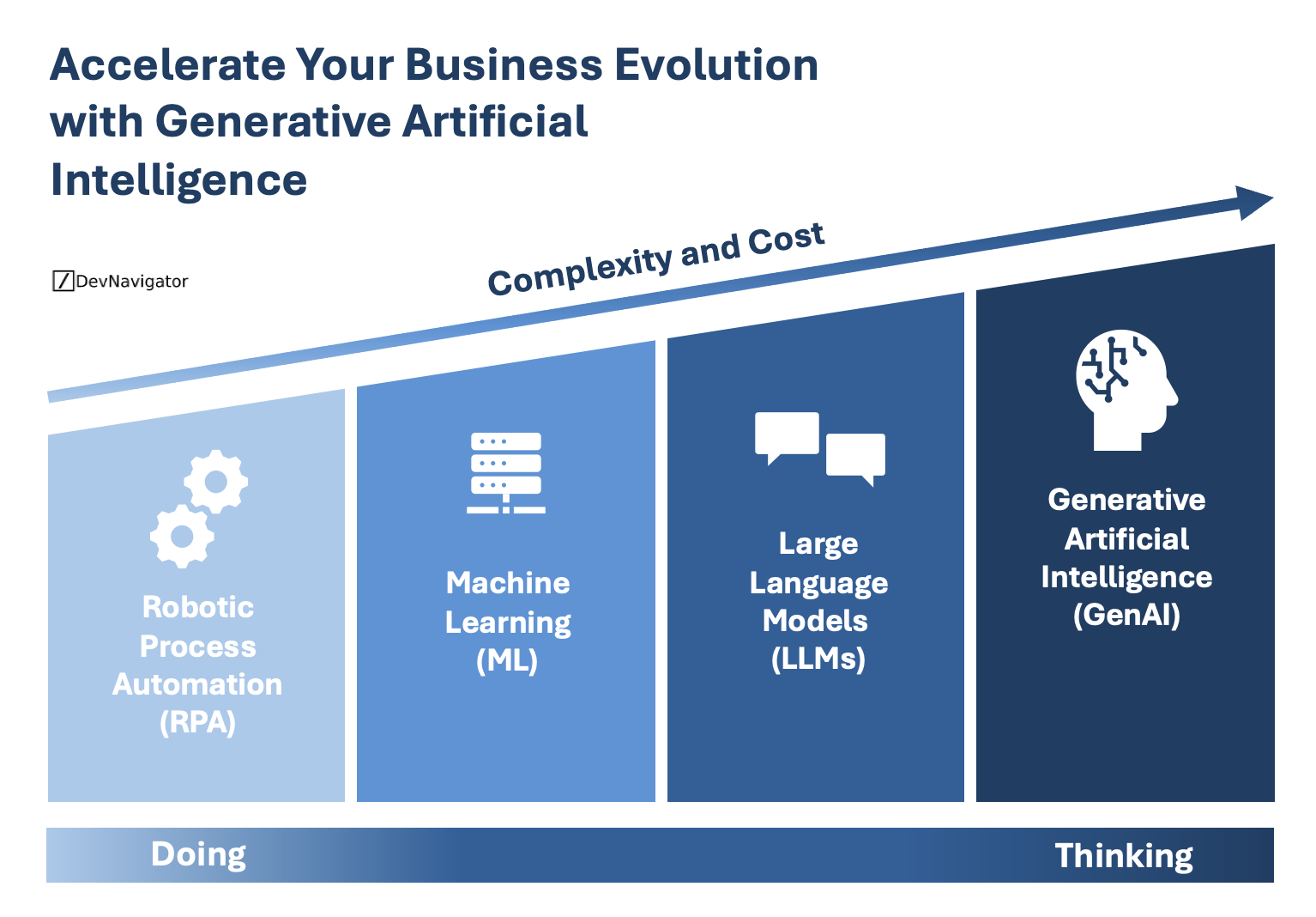 Generative Artificial Intelligence: 4 Powerful Stages That Are Redefining Business Evolution