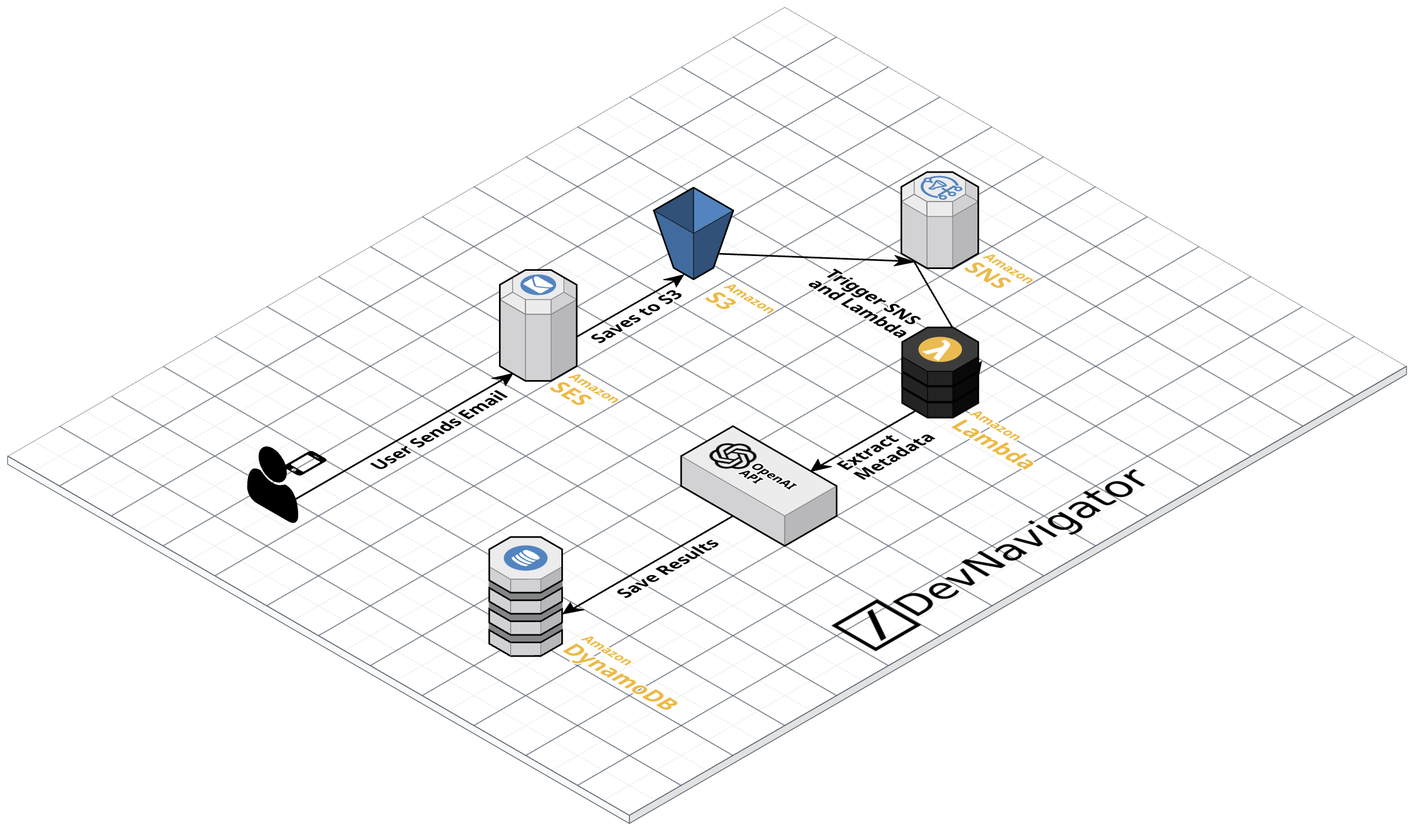 AI Email Processing Pipeline: A Powerful 6-Step Architecture for Scalable Intelligence on AWS