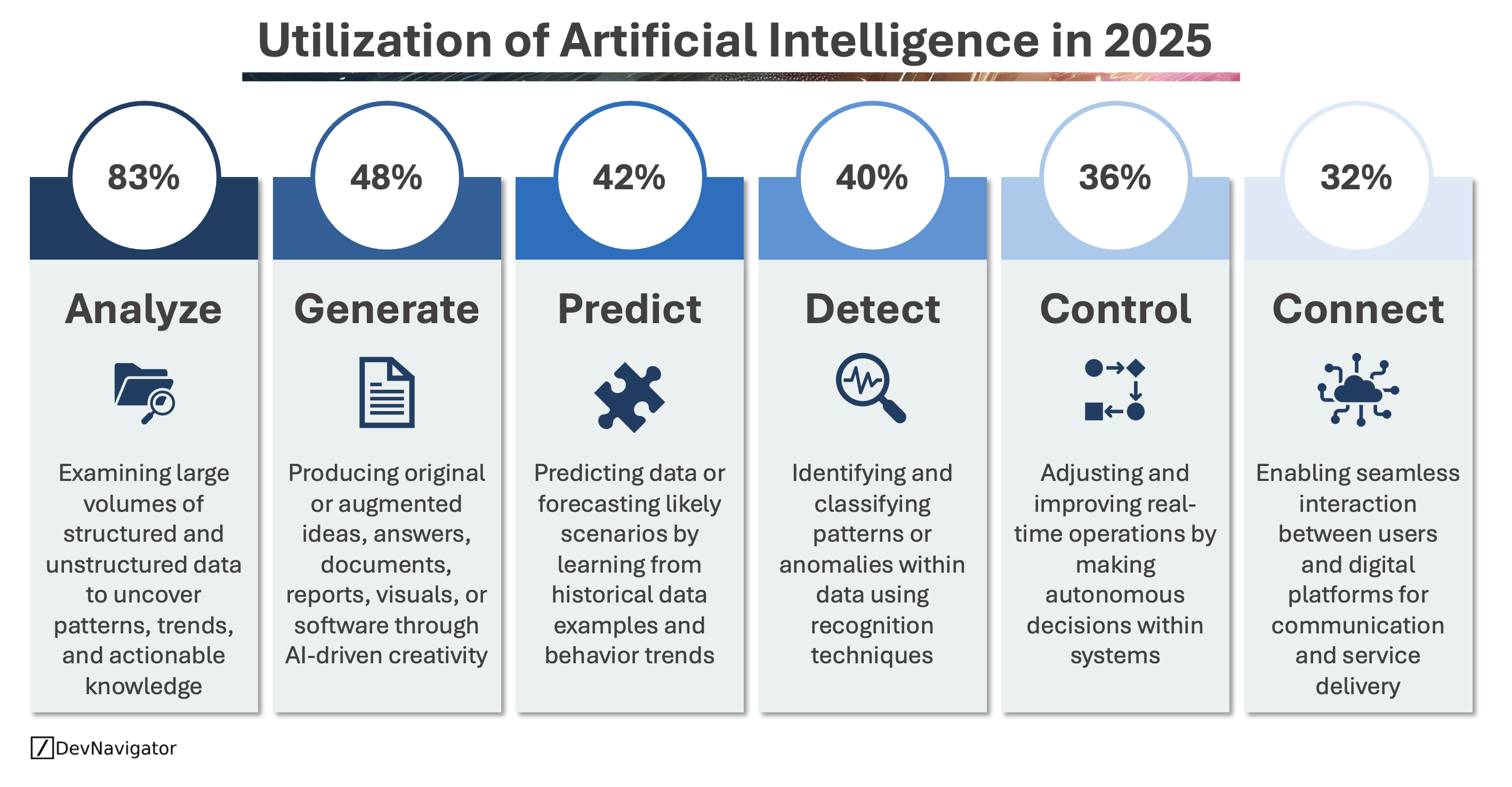 Utilization of Artificial Intelligence in 2025
