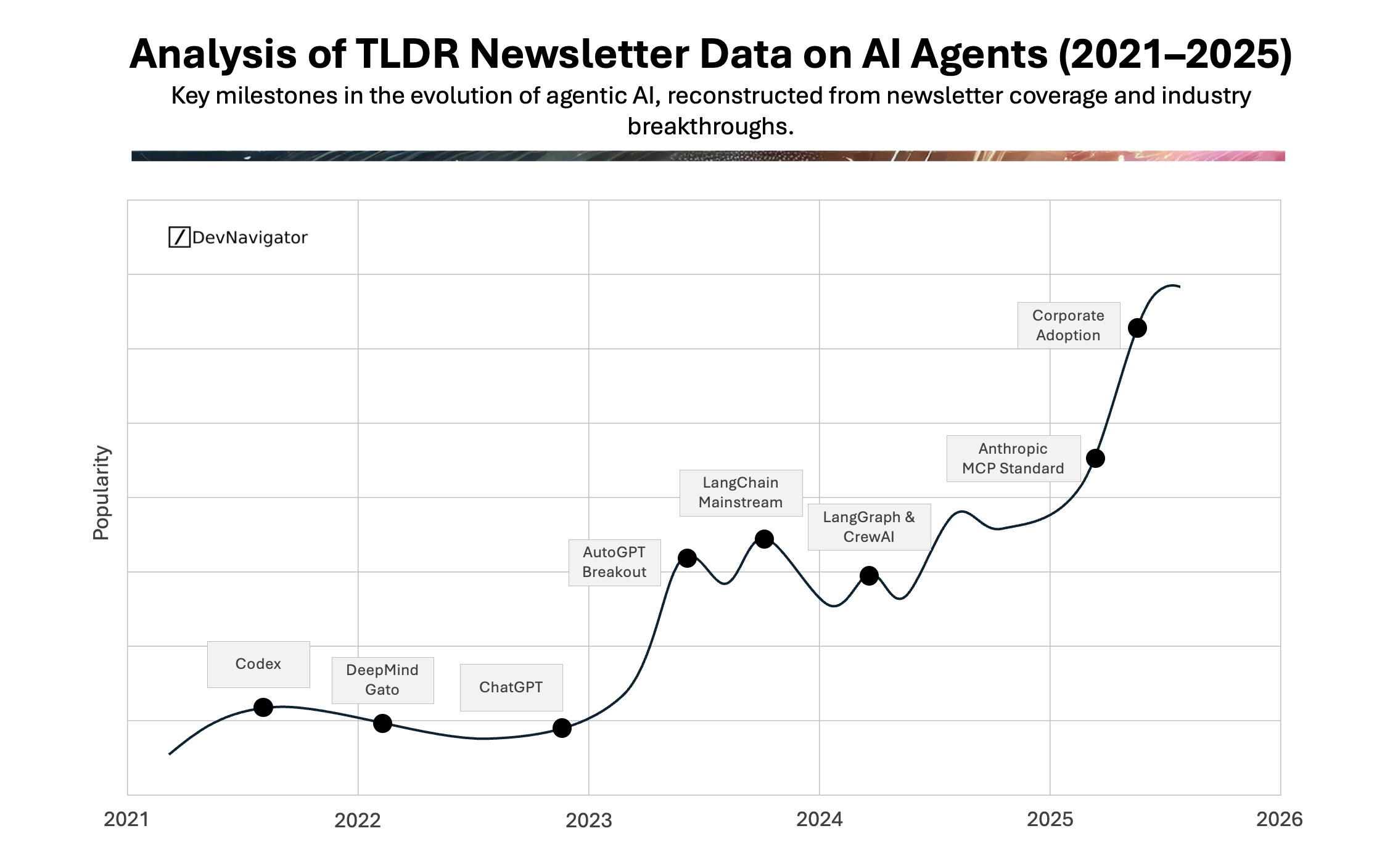 Analysis of TLDR Newsletter Data on AI Agents
