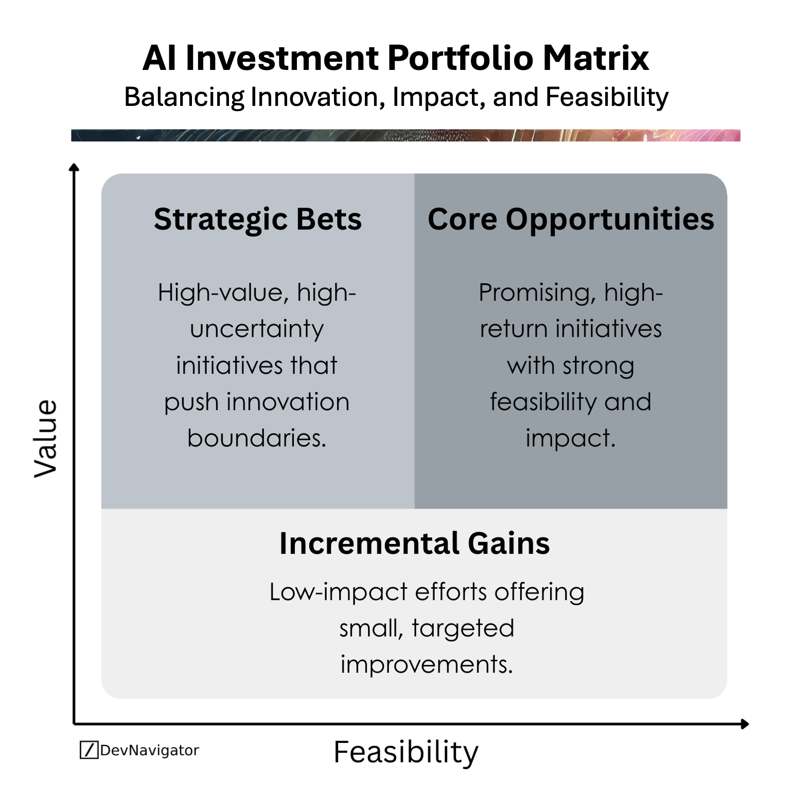 AI Investment Portfolio Matrix: Balancing Innovation, Impact, and Feasibility