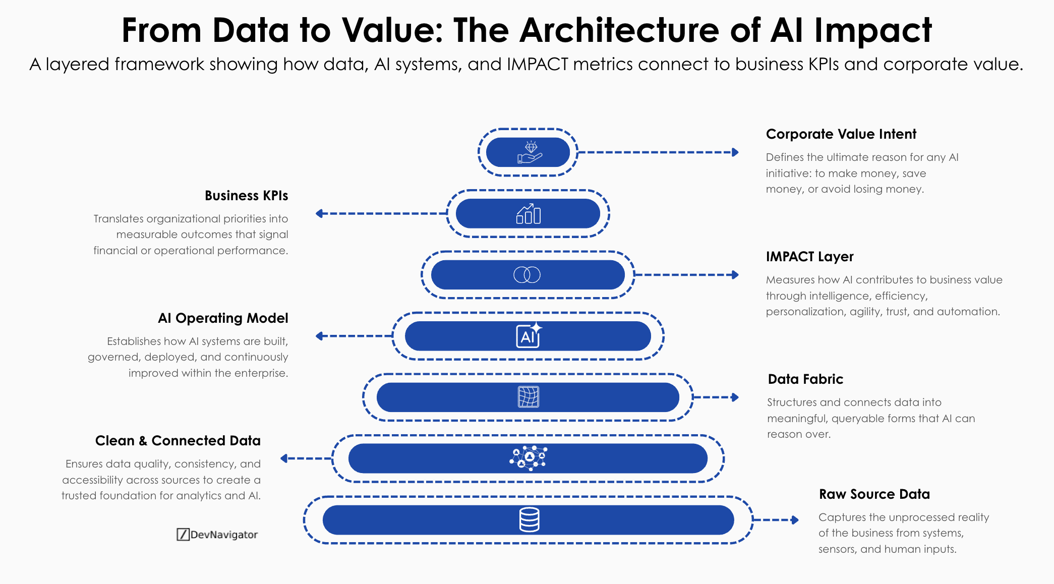 The Ideal Architecture of AI Impact: The 6 Layers to go from Data to Value