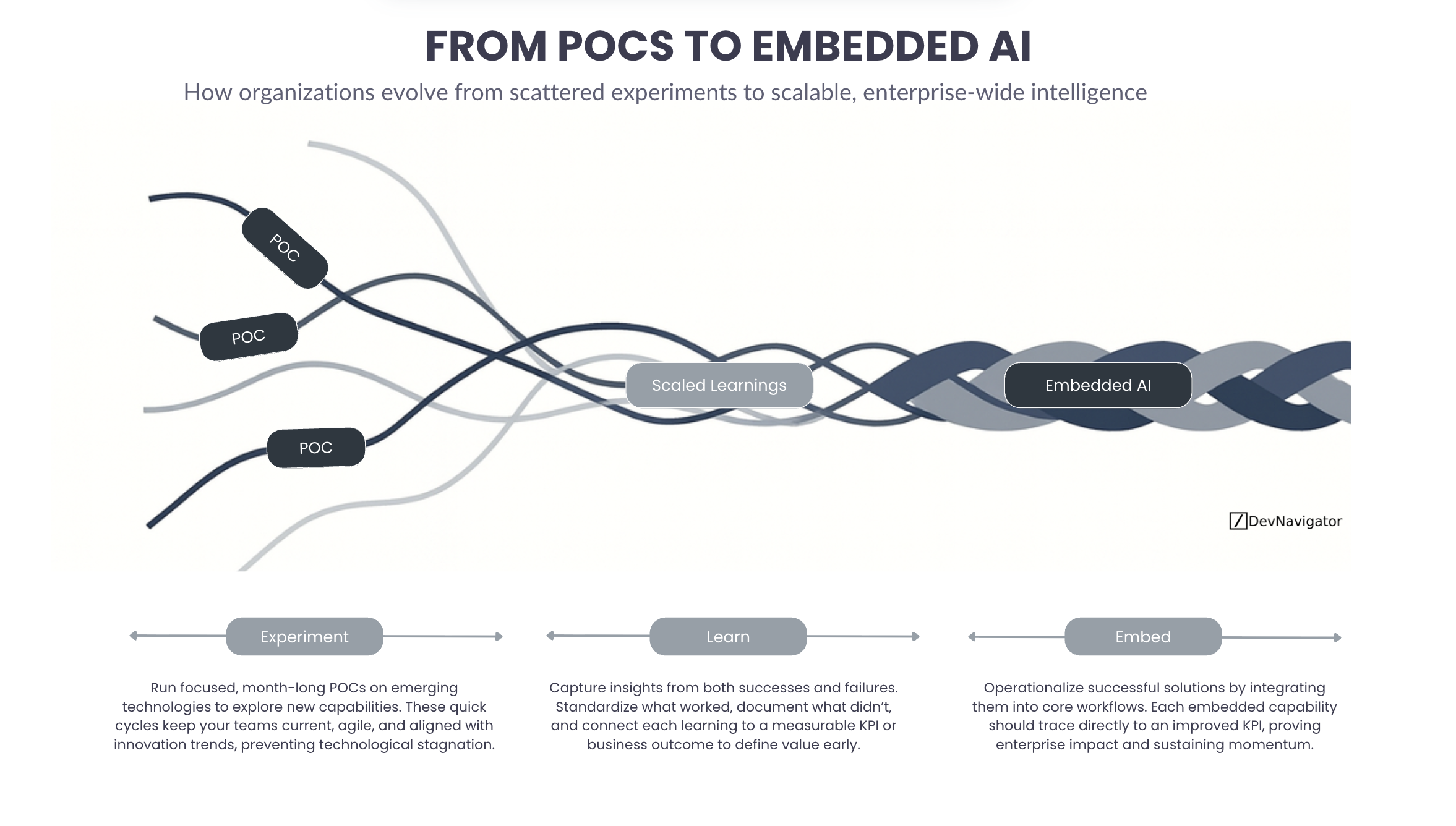 From POCs to Embedded AI