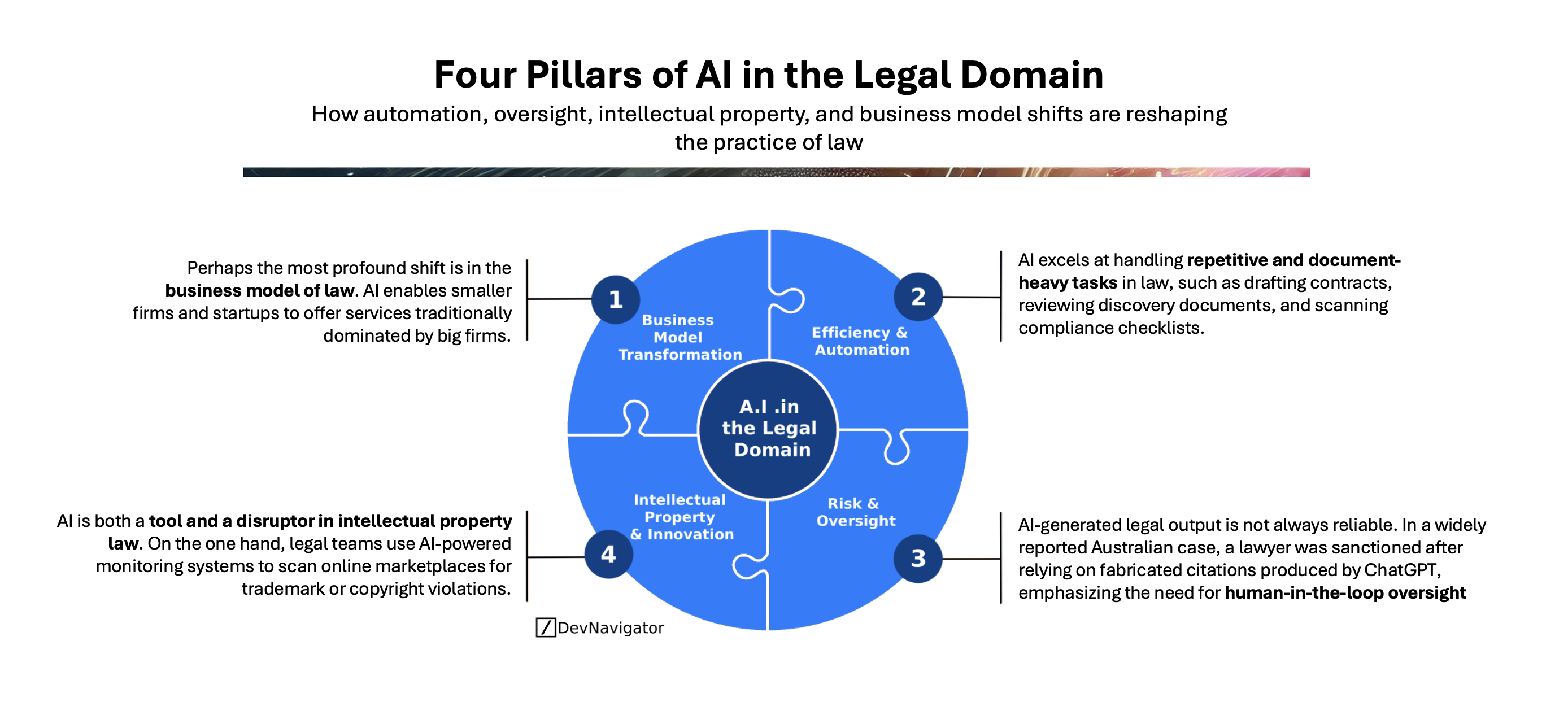 AI in the Legal Domain: The 4 Powerful Pillars Reshaping the Legal Domain