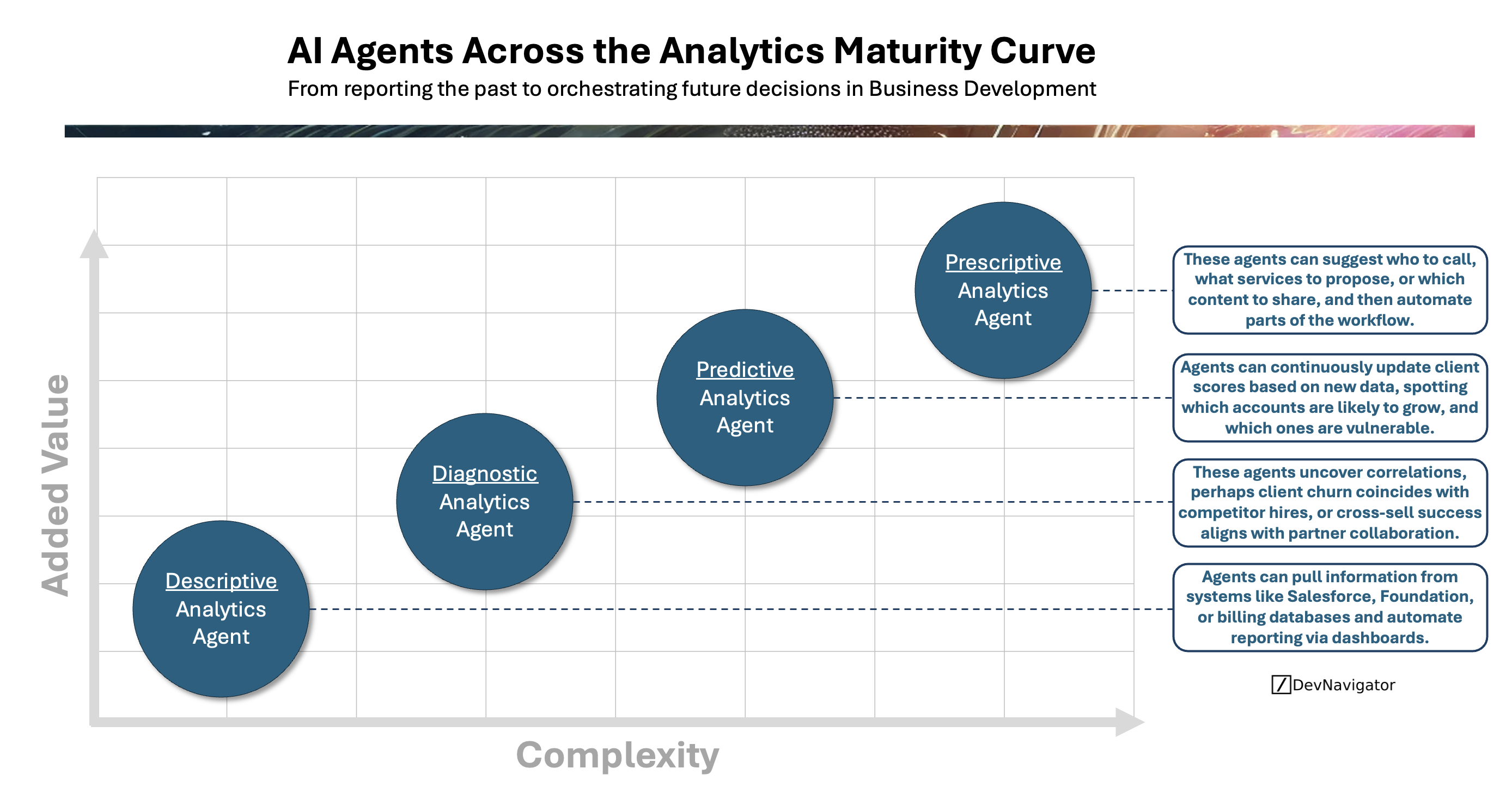 AI Analytics Agents Are Reshaping the Analytics Maturity Curve in 4 Powerful Stages