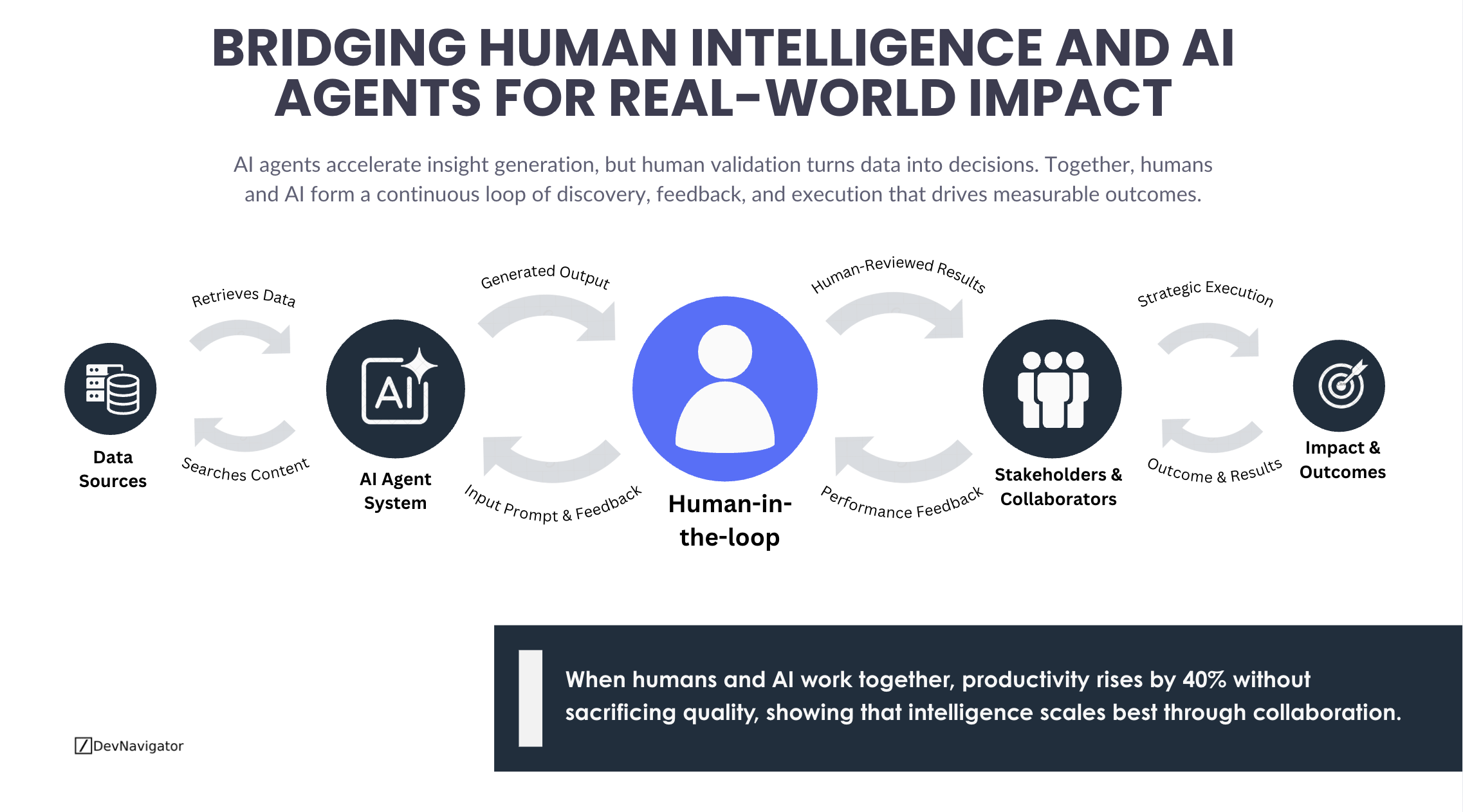 Bridging Human Intelligence and AI Agents for Real-World Impact
