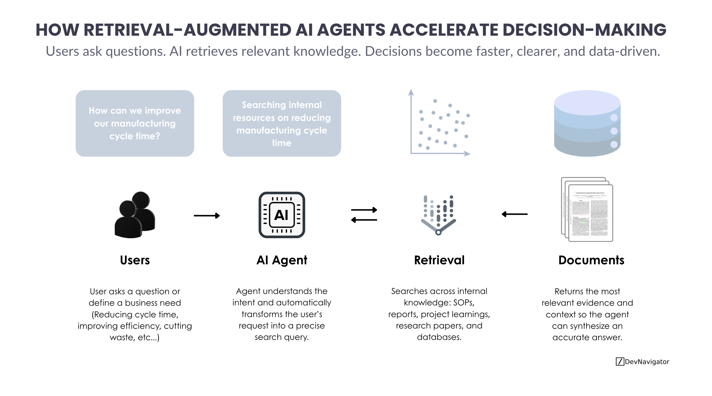 How Retrieval-Augmented AI Agents Accelerate Decision-Making