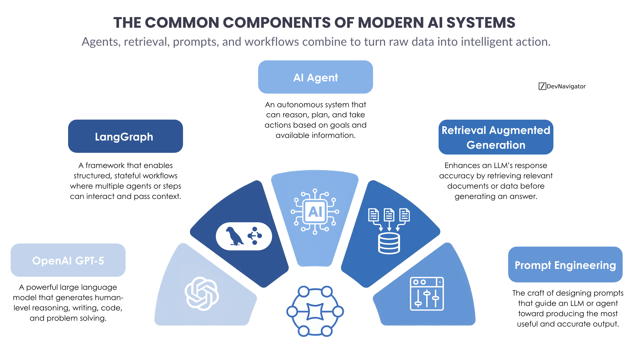 Common Components of Modern AI Systems