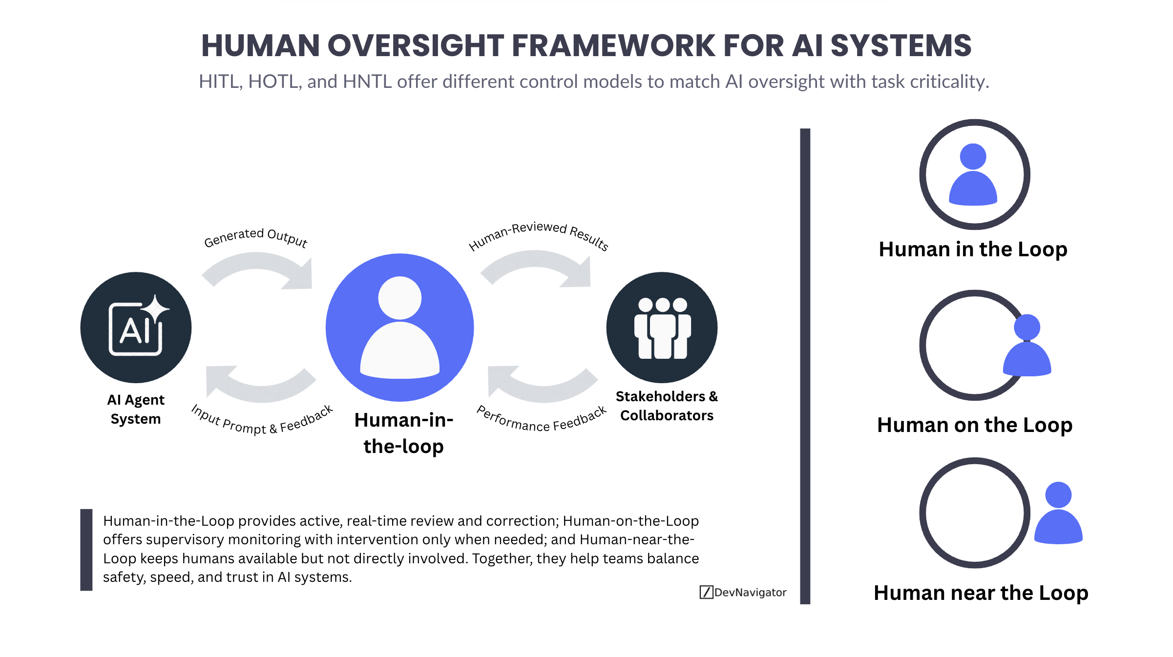 Human Oversight Framework for AI Systems