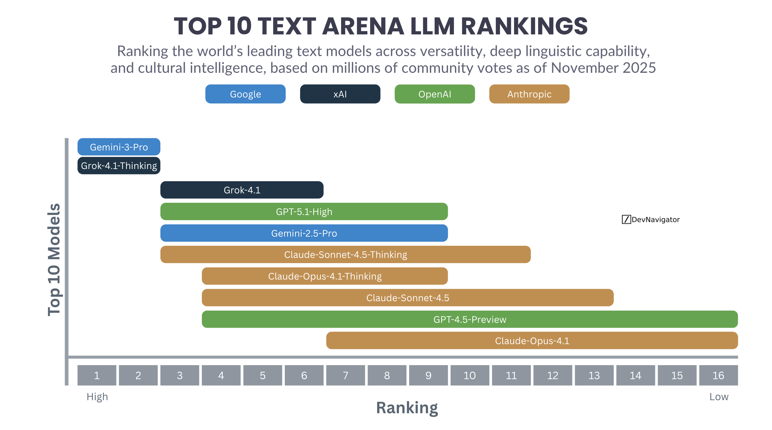 Top 10 Text Arena LLM Rankings
