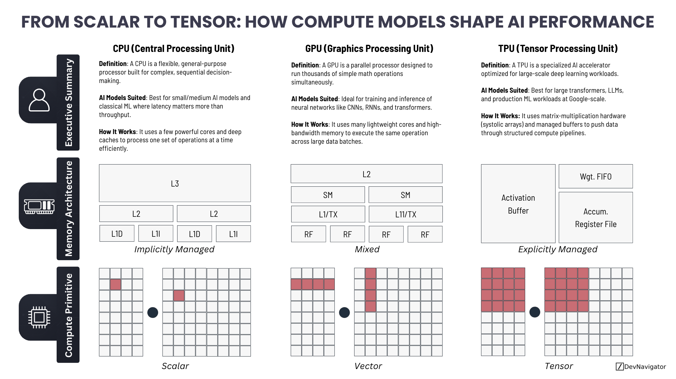 From Scalar to Tensor: How Compute Models Shape and Improve AI Performance