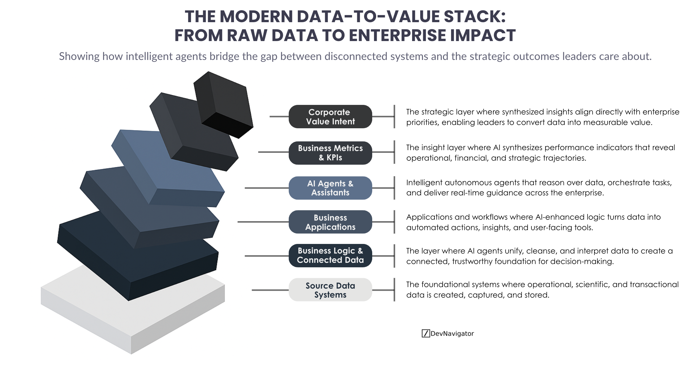 Data-to-Value Stack: The Powerful 6-Layer Framework Transforming Enterprise Impact