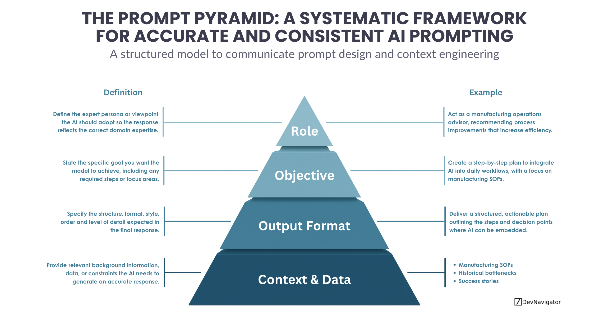 The Prompt Pyramid: A 4-Layer Framework for more Accurate and Consistent AI Prompting