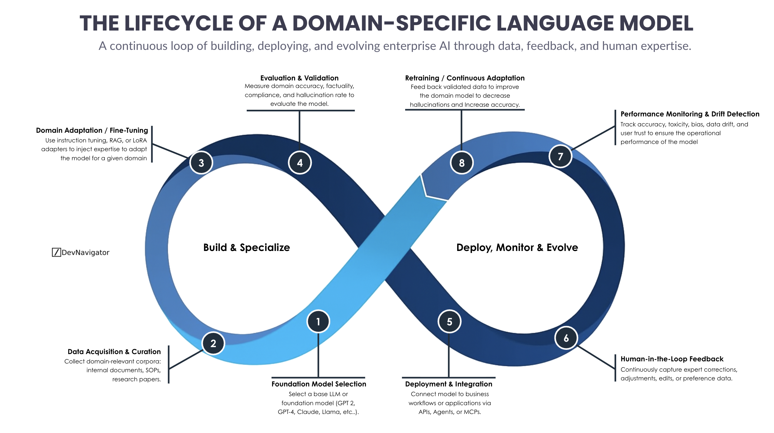 Domain-Specific Language Models: The Powerful 8-Step Lifecycle That Makes or Breaks Enterprise AI