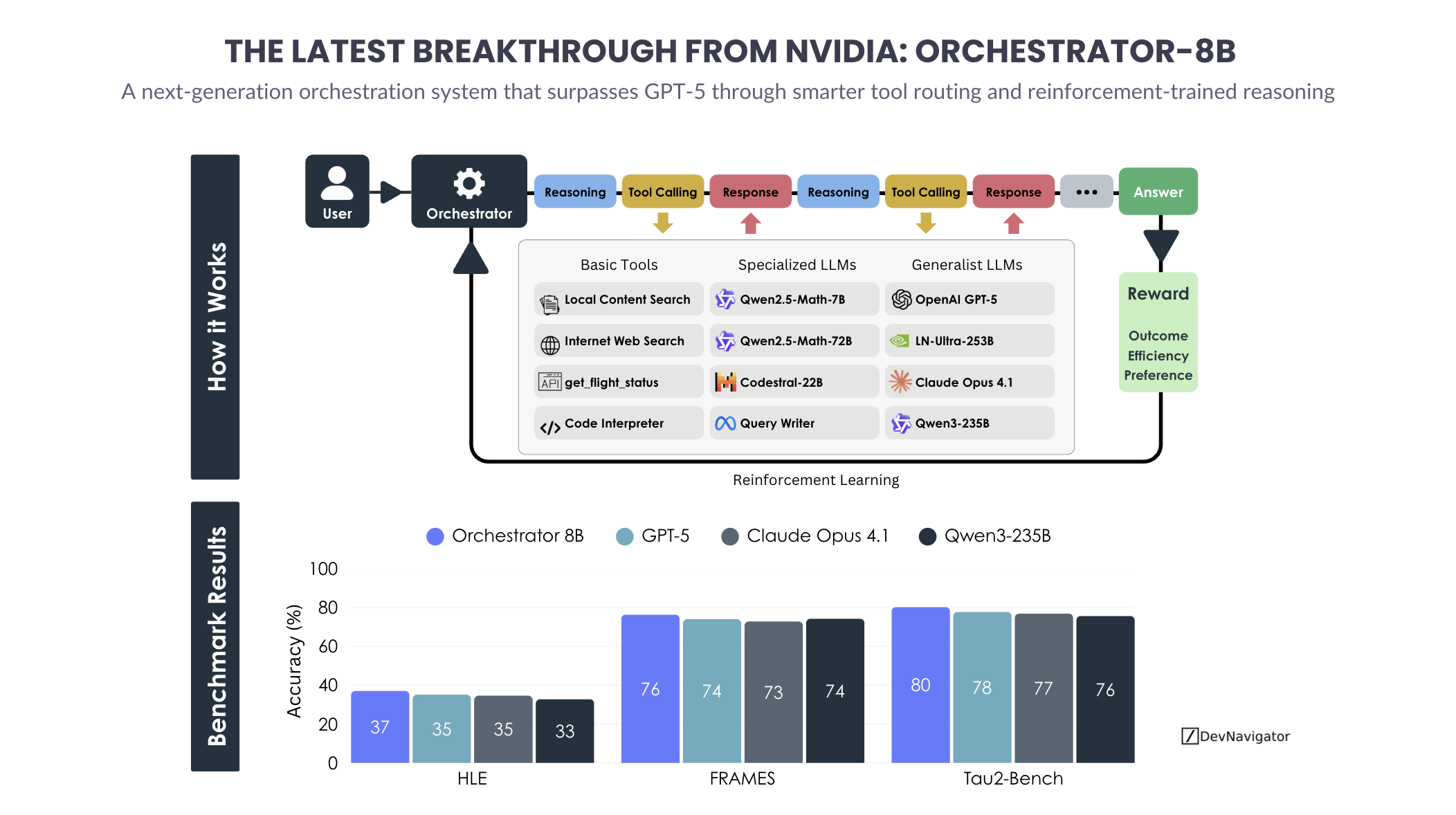 The Latest Breakthrough from NVIDIA: Orchestrator-8B