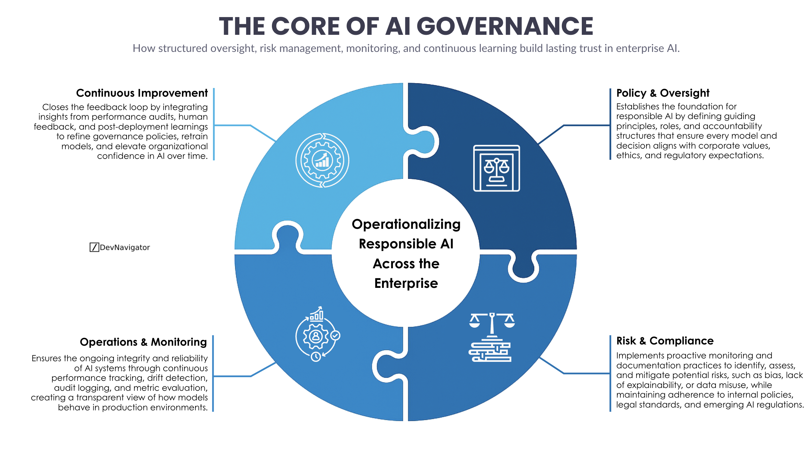 AI Governance has moved from a compliance checkbox to a defining capability for modern enterprises. As artificial intelligence systems increasingly influence decisions, workflows, and customer outcomes, organizations are realizing that trust is not created by models alone. It is created by structure. This article breaks down AI Governance into four practical pillars that allow enterprises to operationalize responsible AI at scale. Rather than treating governance as a blocker, this framework positions AI Governance as an enabler of speed, reliability, and long-term confidence across the business.