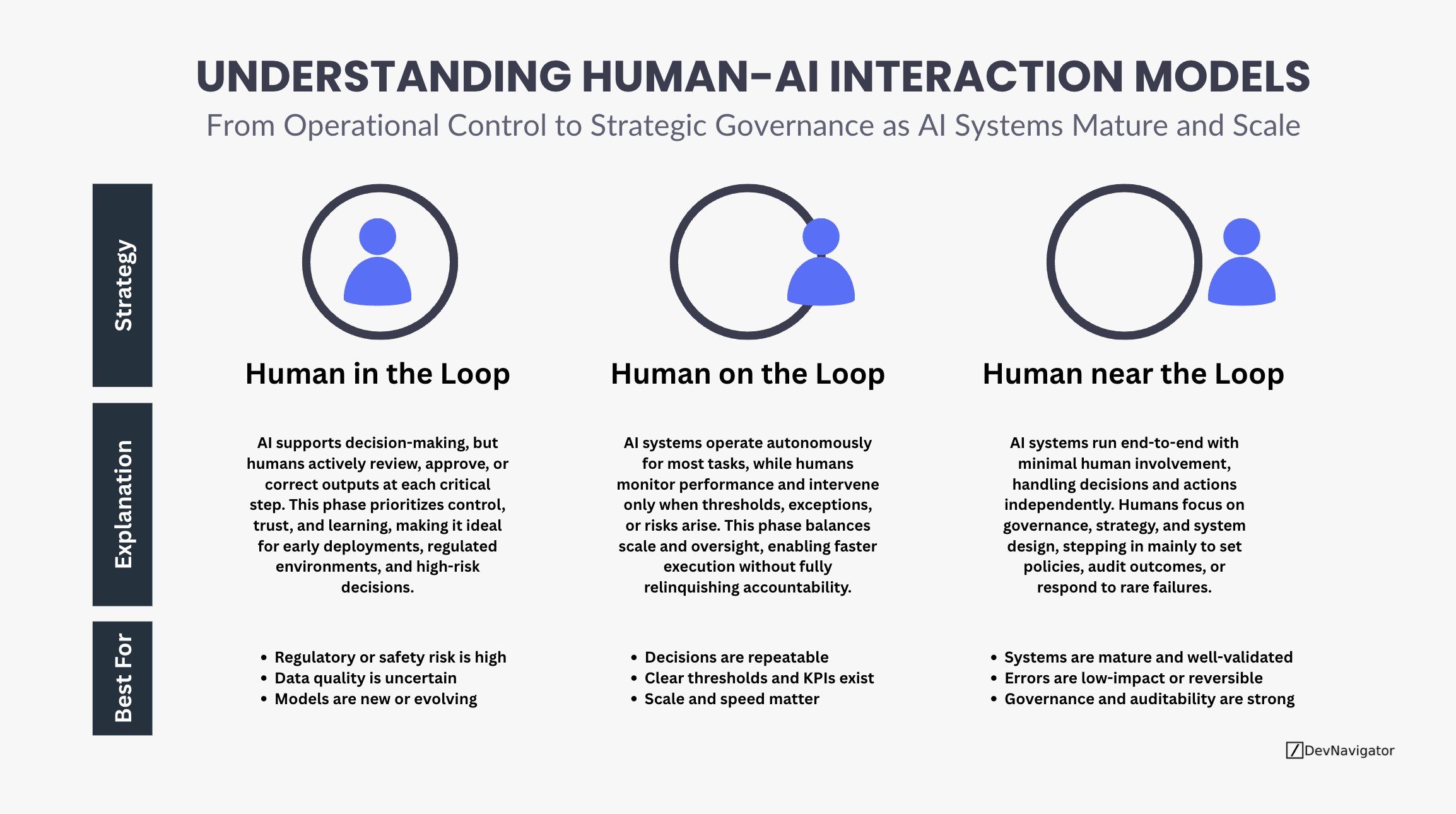Understanding Human-AI Interaction Models