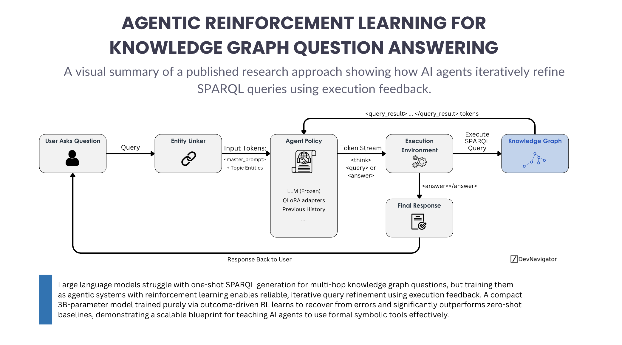 Agentic Reinforcement Learning for Improving Knowledge Graph Question Answering Reliability