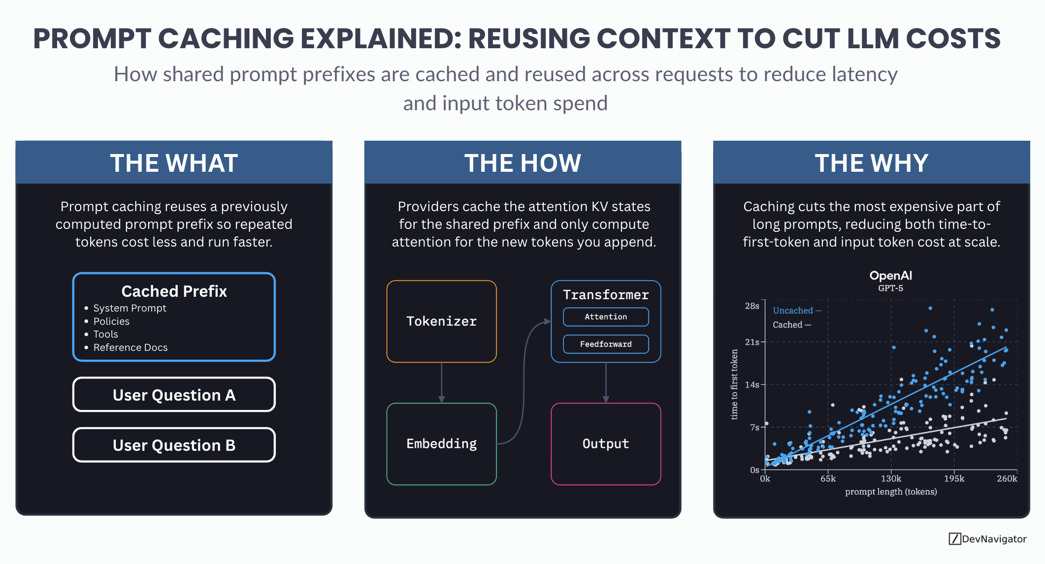 Prompt Caching Explained: A Smarter Method for Reusing Context to Cut LLM Costs