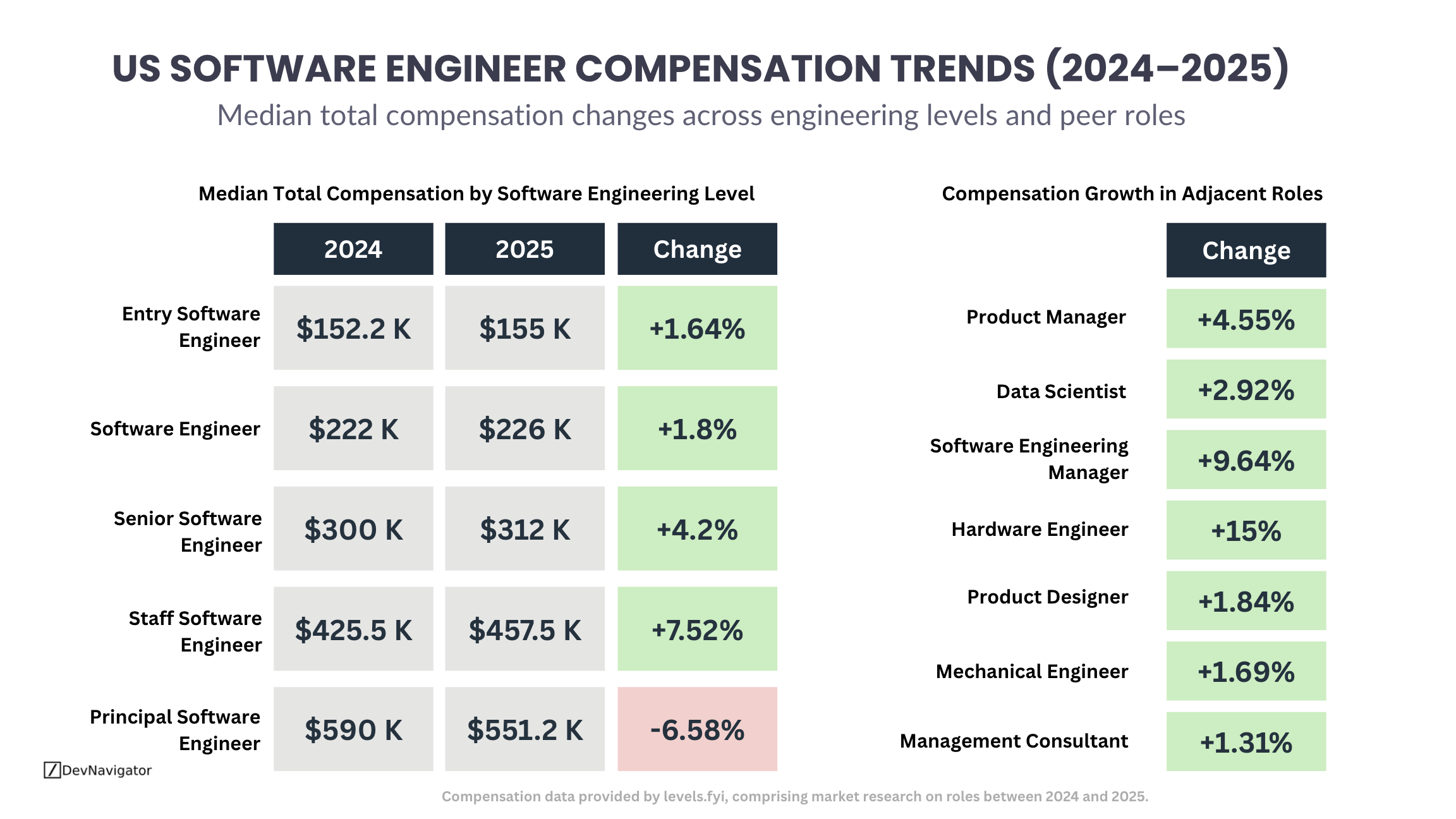 US Software Engineer Compensation Trends: Continued Growth (2024–2025)