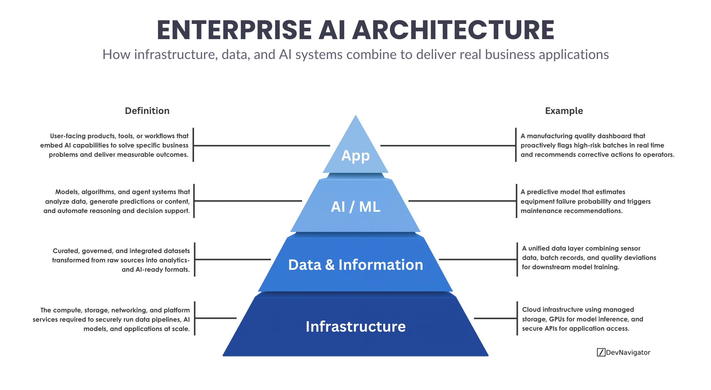 Enterprise AI Architecture: The 4 Critical Layers That Unlock Real Business Value