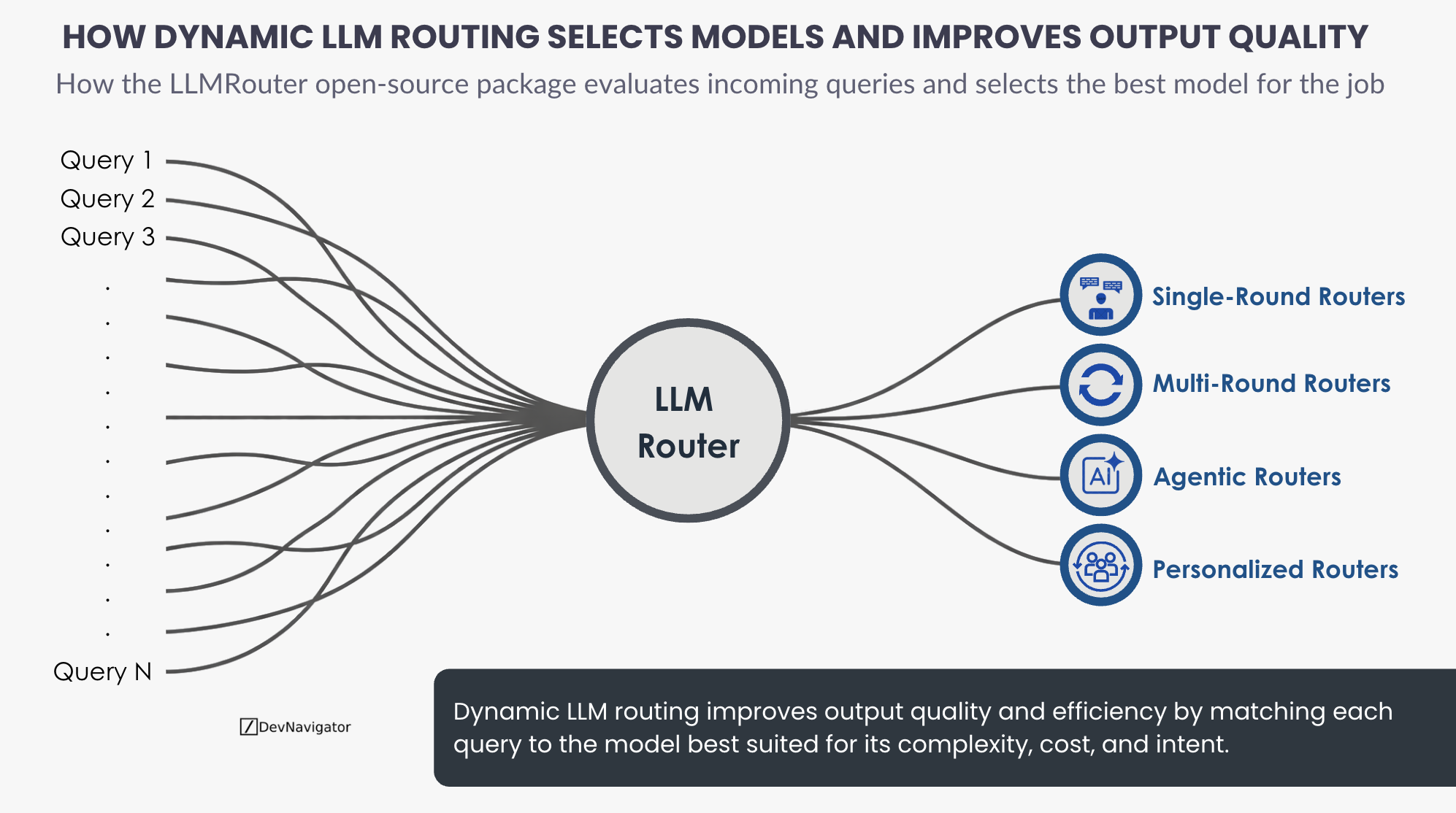 Dynamic LLM Routing: The 6 Takeaways on Improving Output Quality
