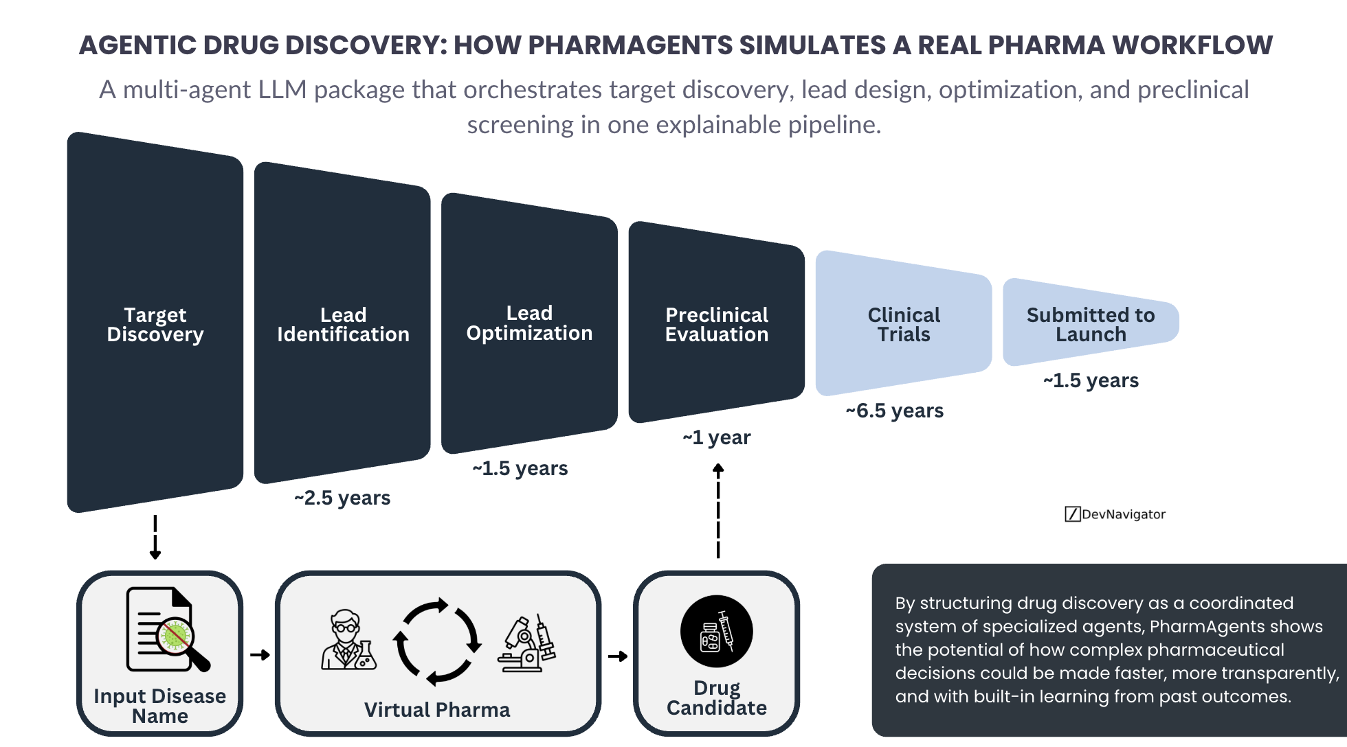 Agentic Drug Discovery: 4 Powerful Ways PharmAgents Reframes the Real Pharma Workflow