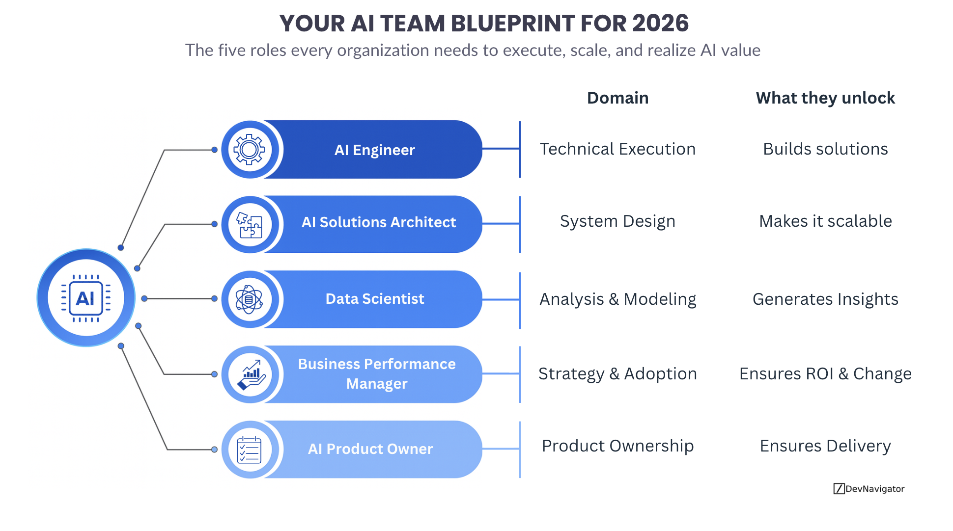 Your Ideal High-Performing AI Team Blueprint for 2026
