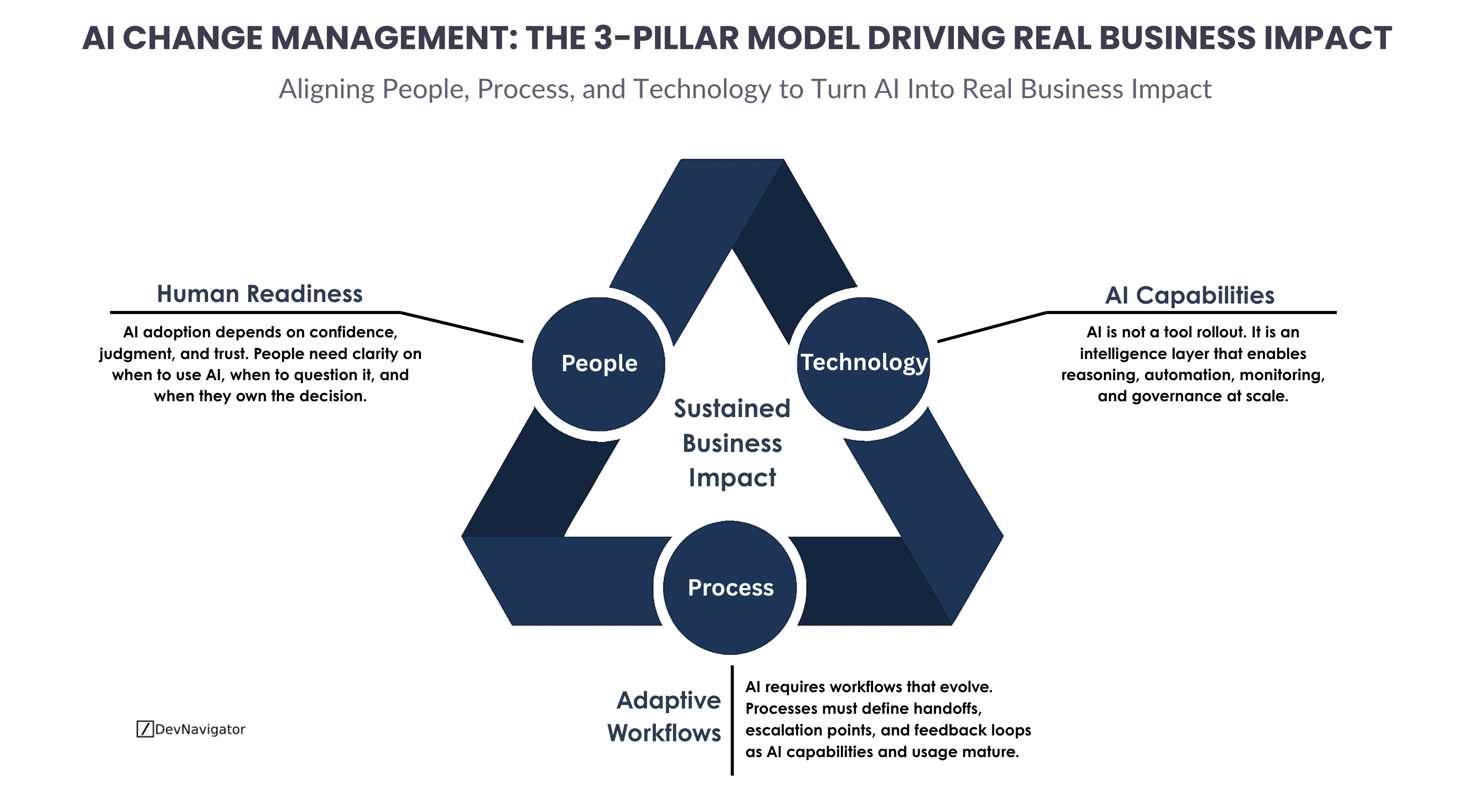 AI Change Management: The 3-Pillar Model Driving Real Business Impact