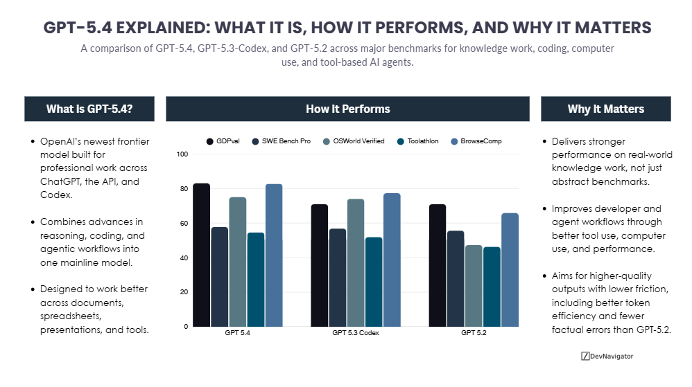 GPT-5.4 Breakthrough: 5 Benchmarks That Show Why GPT-5.4 Is a Major Leap for AI Knowledge Work