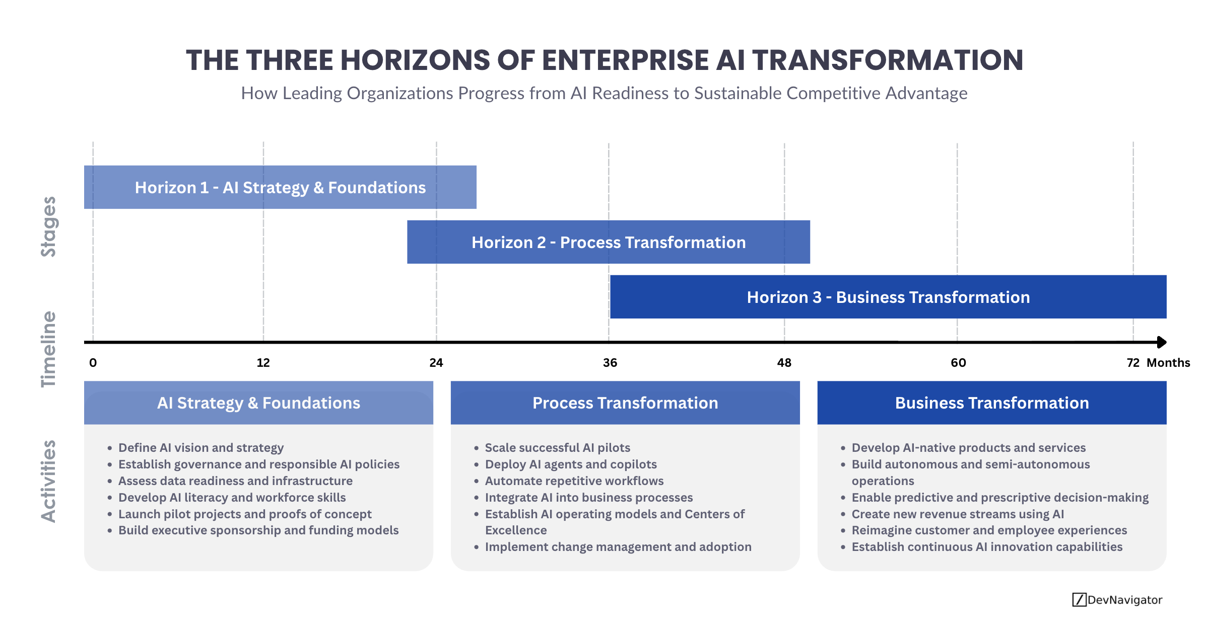 Enterprise AI Transformation: The 3 Horizons That Drive Sustainable Competitive Advantage