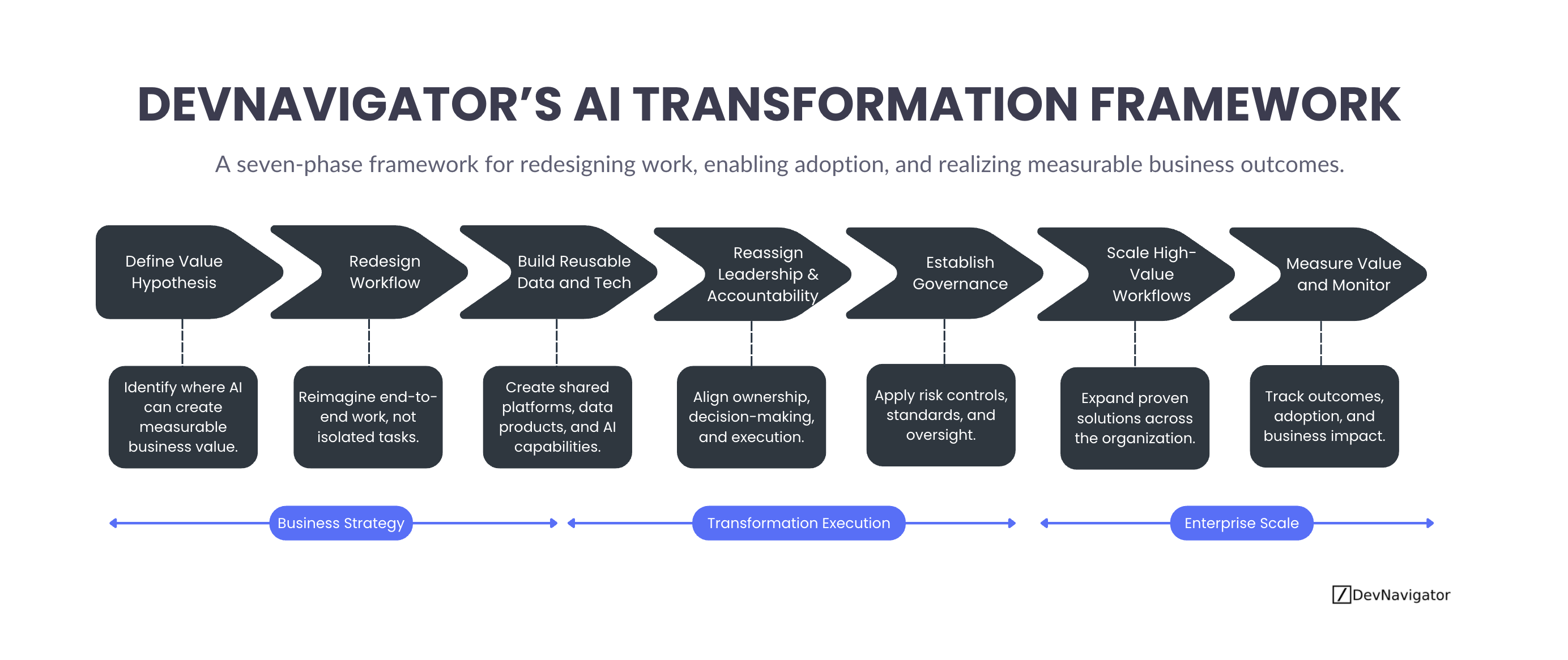 Many organizations approach AI by automating individual tasks, deploying chatbots, or experimenting with new models. While these efforts can generate short-term wins, they often fail to produce lasting business value. The reason is simple: AI adoption is not primarily a technology challenge. It is a transformation challenge. The AI Transformation Framework provides a structured seven-phase approach for identifying value, redesigning work, building reusable capabilities, establishing governance, and scaling successful solutions across the enterprise. Rather than focusing on isolated tools, the framework focuses on how work is performed, who owns outcomes, and how organizations sustain change over time. Organizations that follow a disciplined AI Transformation Framework are better positioned to achieve measurable improvements in productivity, quality, speed, and decision-making.