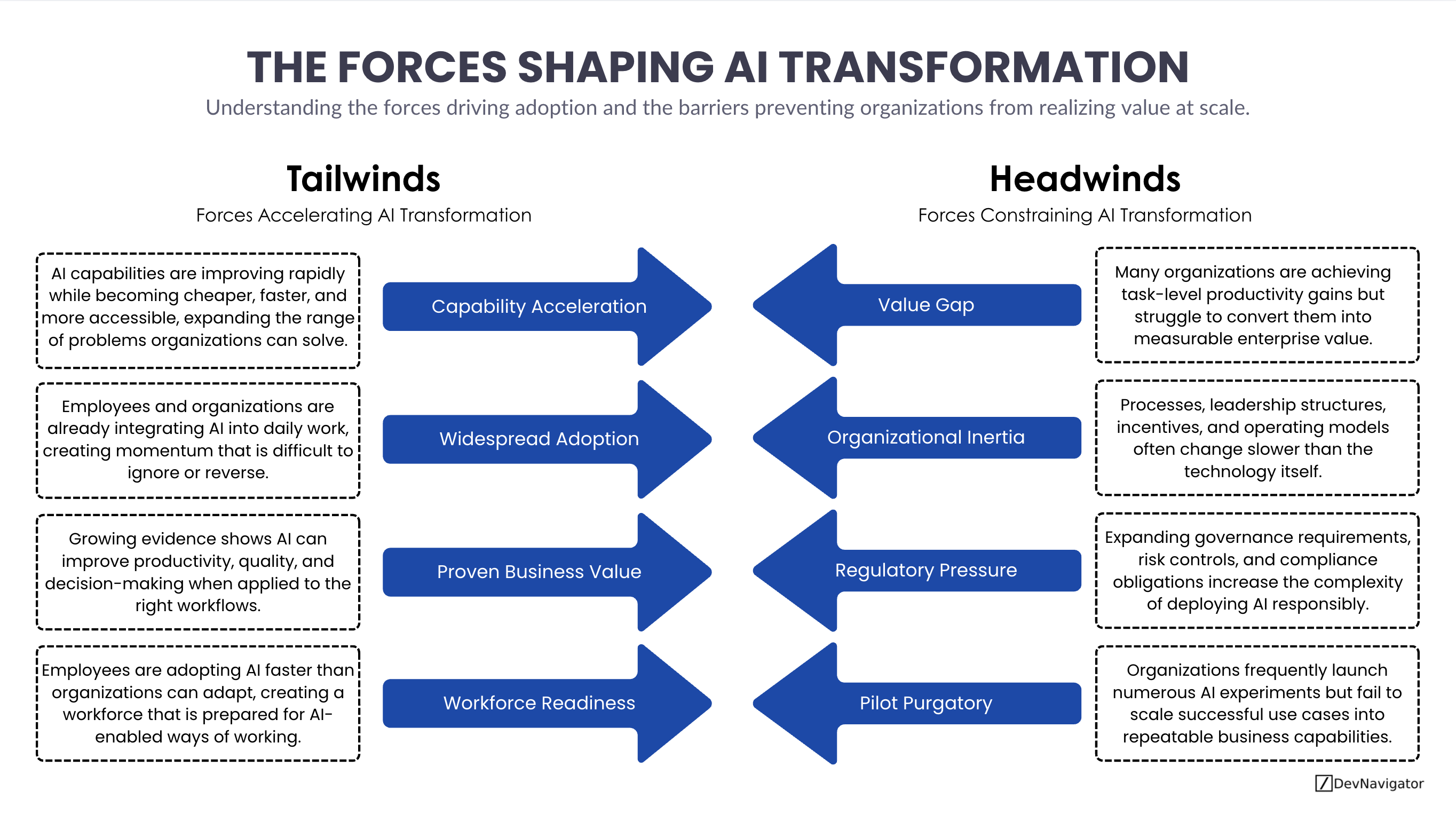 Artificial intelligence is advancing at a pace rarely seen in enterprise technology. Models are becoming more capable, costs are declining, and employees are integrating AI into their daily work faster than most organizations can adapt. These trends are creating powerful momentum for AI adoption across industries. Yet despite this acceleration, many organizations continue to struggle to realize meaningful business value. Productivity gains are emerging at the individual level, but enterprise-wide transformation remains elusive. Governance requirements are increasing, operating models are slow to evolve, and successful pilots often fail to scale. Understanding these competing forces is essential for leaders navigating AI Transformation. The organizations that succeed will be the ones that harness the tailwinds driving adoption while systematically addressing the headwinds preventing value creation.