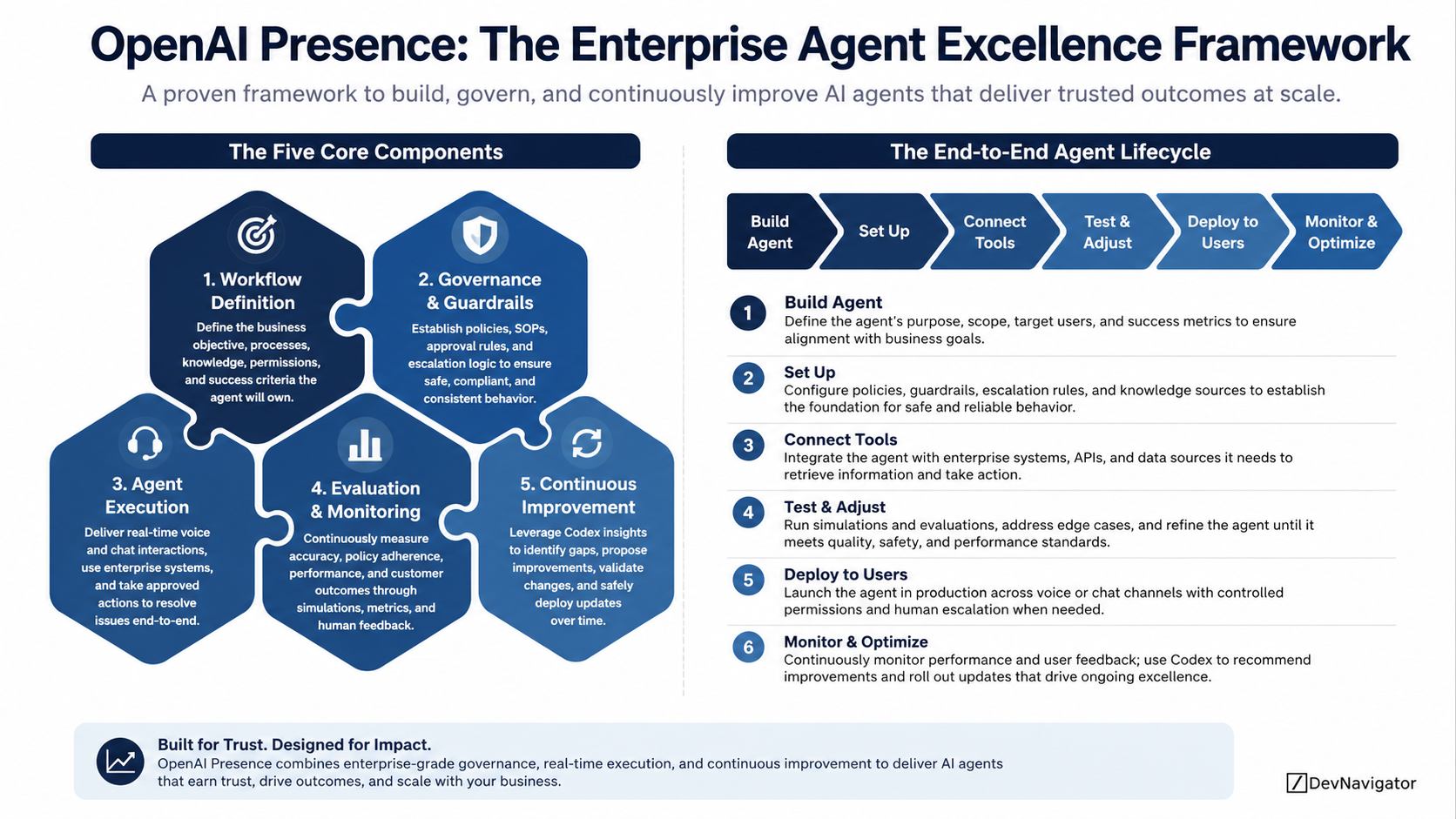 OpenAI Presence represents a shift in how enterprises deploy AI agents. Instead of simply connecting a large language model to company data, Presence provides a complete operating framework for building, governing, evaluating, and continuously improving AI agents in production. The platform combines business workflows, policies, guardrails, enterprise integrations, testing, monitoring, and a continuous improvement loop powered by Codex. The result is an AI system designed to perform real business work while remaining under human oversight. This framework illustrates the five core components that make up OpenAI Presence and the lifecycle organizations follow to move AI agents from concept to production.