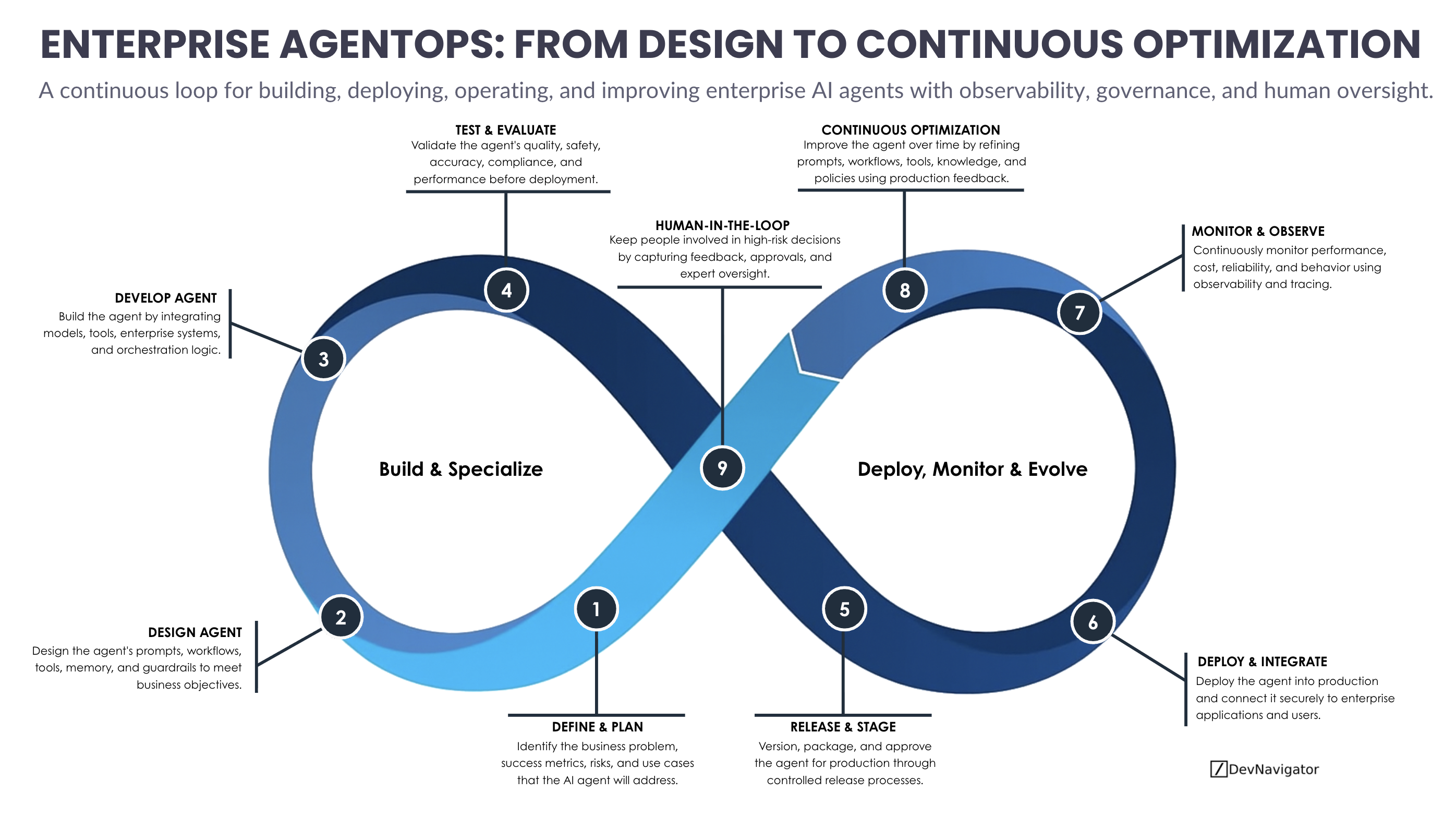 Enterprise AgentOps is becoming the operational foundation for production AI agents. Building an agent is only the beginning. Organizations also need processes for testing, deployment, monitoring, governance, and continuous improvement to ensure agents remain reliable, secure, and aligned with business goals. The lifecycle shown above illustrates how Enterprise AgentOps connects these capabilities into a continuous operating model that supports AI systems from initial planning through long-term optimization.