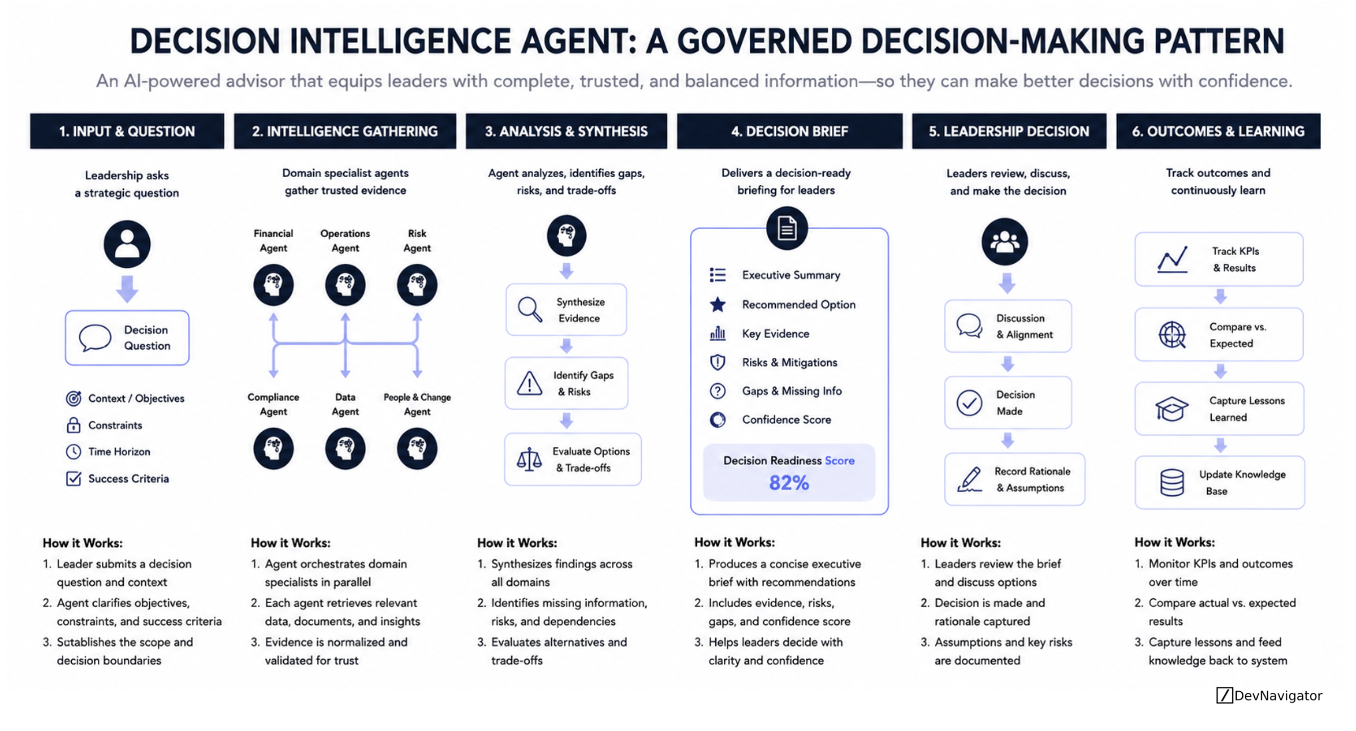 Decision Intelligence Agent: 6 Strategic Steps to Improving Enterprise Decisions