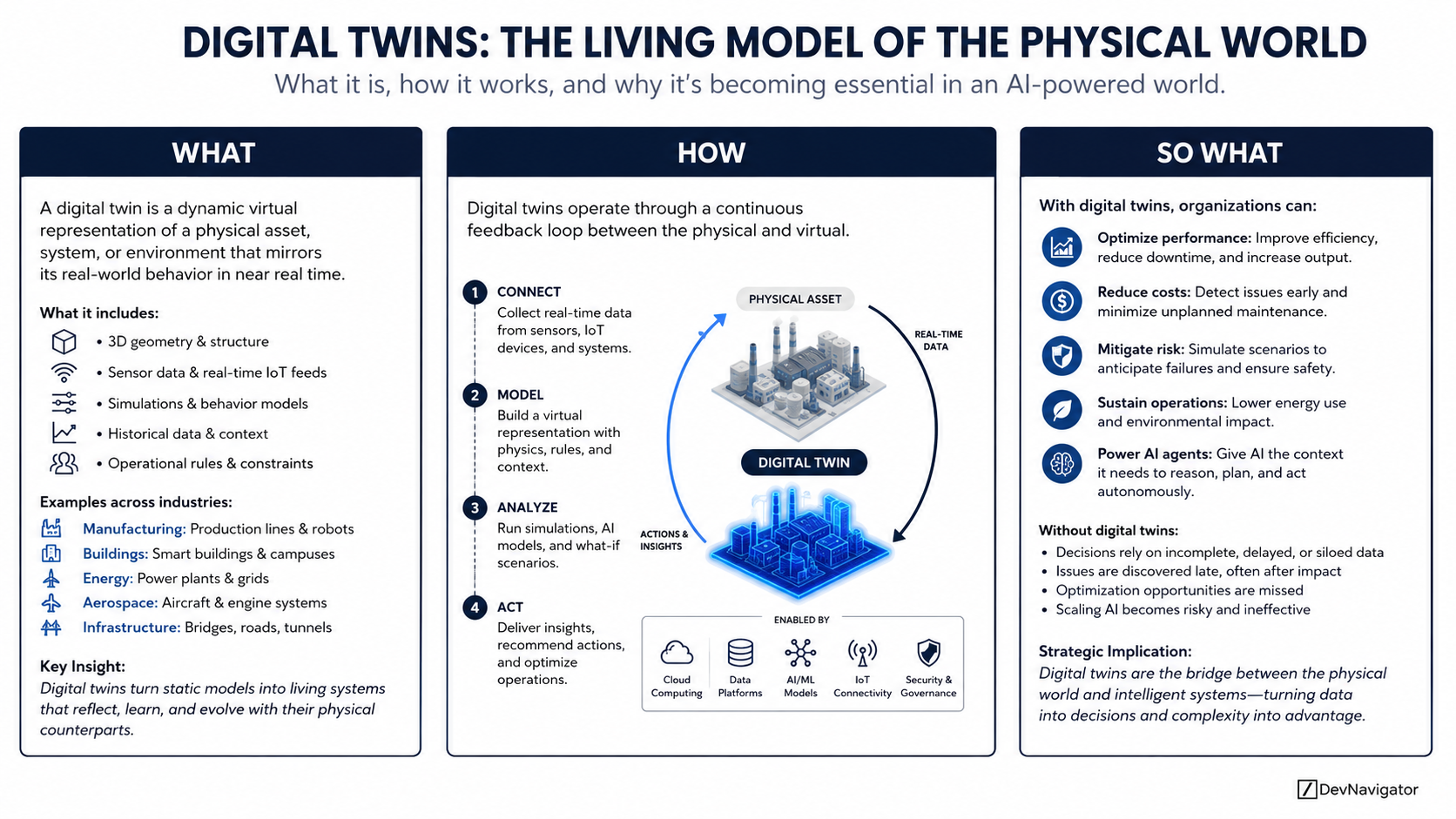 Digital twins create a dynamic virtual representation of a physical asset, process, system, or environment. While the concept predates generative AI, advances in sensors, cloud computing, simulation, data platforms, and AI are expanding what digital twins can do. A digital twin can represent anything from an aircraft engine to a factory, building, power grid, or data center. More importantly, it can provide AI systems with structured context about how those environments behave. As organizations explore AI agents capable of making operational decisions, digital twins could become an important bridge between artificial intelligence and the physical world.