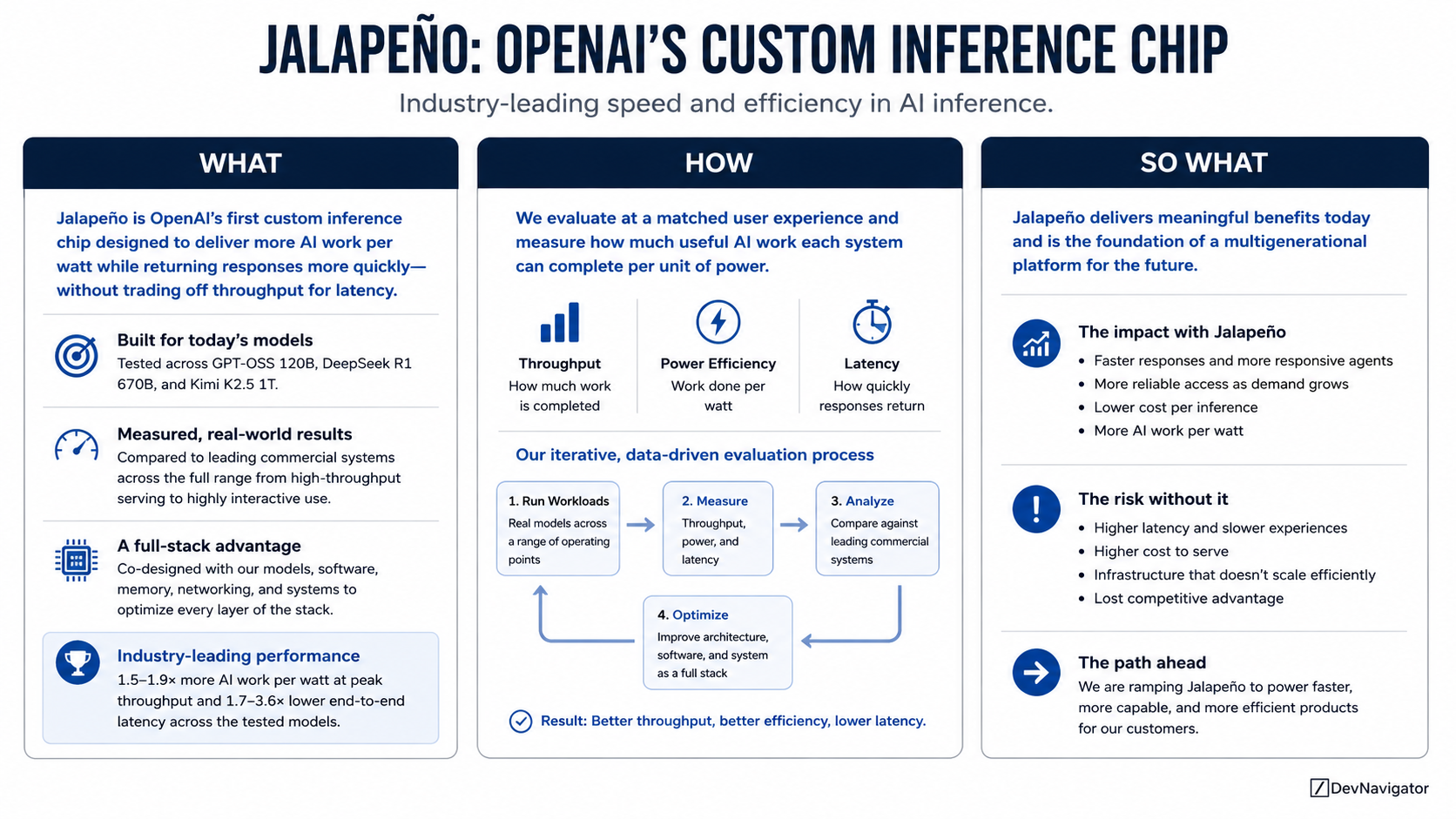 AI progress is increasingly becoming an infrastructure problem as much as a model problem. OpenAI’s new Jalapeño inference chip demonstrates what happens when models, software, networking, memory, and silicon are designed as one system. Early results show substantial improvements in latency and performance per watt across multiple large language models. More importantly, Jalapeño signals a broader shift in AI: competitive advantage may increasingly come from optimizing the entire AI stack rather than improving models in isolation.