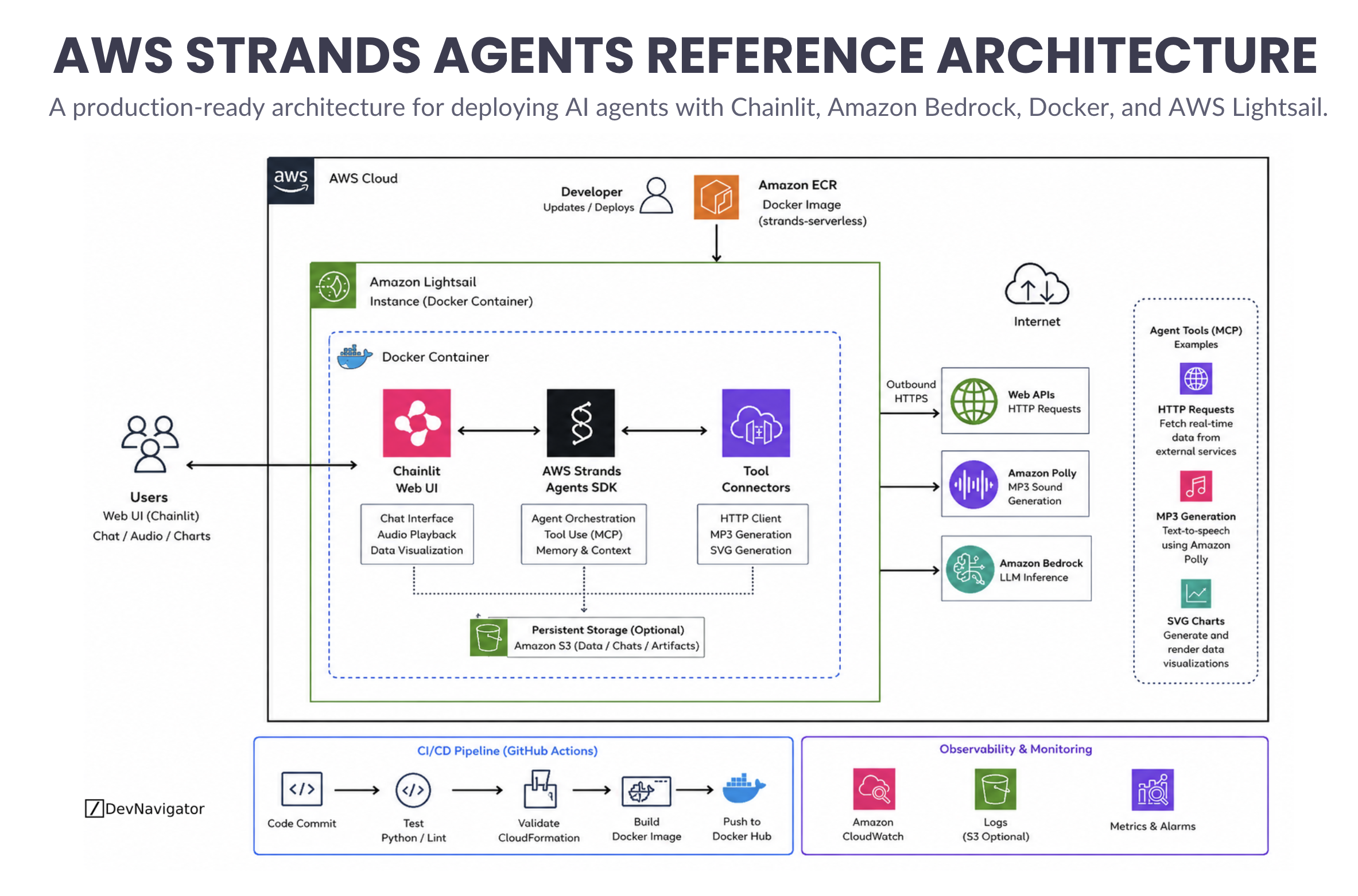As AI agents move from prototypes into production, the focus shifts from prompt engineering to architecture. A production deployment requires more than a language model. It needs a user interface, orchestration, tool integration, deployment automation, monitoring, and secure cloud infrastructure. This AWS Strands Agents reference architecture demonstrates how these components work together in a lightweight deployment. Running inside a Docker container on Amazon Lightsail, the solution combines the AWS Strands Agents SDK with Chainlit for the user interface, Amazon Bedrock for foundation models, Amazon Polly for speech generation, and external tools accessed through secure APIs. The result is a practical blueprint for building intelligent applications that can reason, call tools, and deliver rich user experiences.