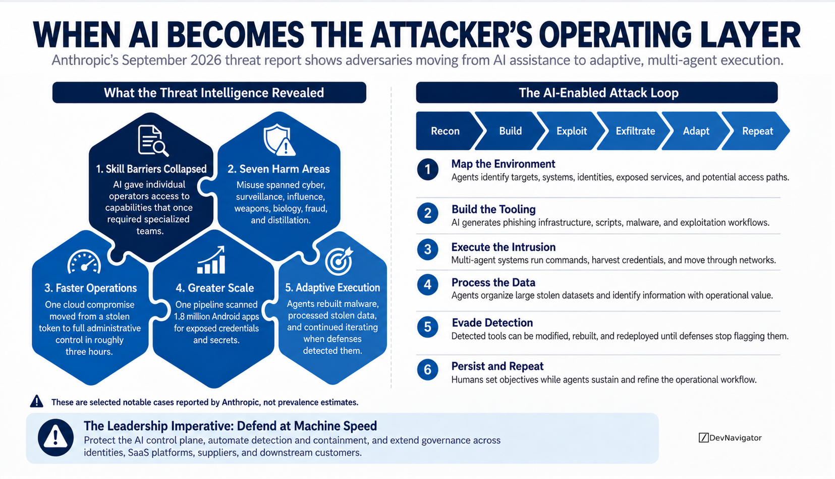 AI threat intelligence is revealing a meaningful change in how malicious actors operate. Anthropic’s September 2026 findings describe selected cases in which AI moved beyond providing technical advice and became an operating layer for reconnaissance, tool development, intrusion, data processing, evasion, and persistence. The reported activity spans seven harm areas, from cyber operations and surveillance to fraud and weapons development. These cases do not show how common AI-enabled attacks are, but they demonstrate what is already possible. Leaders should respond by protecting enterprise AI assets, shortening defensive response times, and extending governance across agents, identities, suppliers, and connected platforms.