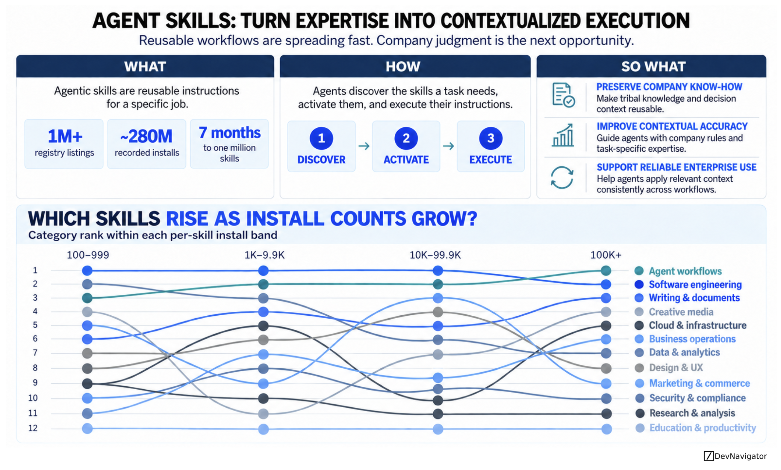 Agent Skills give AI agents reusable instructions for specific jobs, helping them apply the context that makes work effective inside an organization. Vercel’s latest registry report shows rapid adoption, with workflow skills prominent among widely installed packages. For leaders, the opportunity is to make company knowledge usable during execution: decision rules, exceptions, quality standards, and the reasoning experienced employees apply. That knowledge can improve task performance when it is relevant, current, and tested. The strategic question is how to turn expertise into dependable outcomes without treating instructions as a guarantee of accuracy.