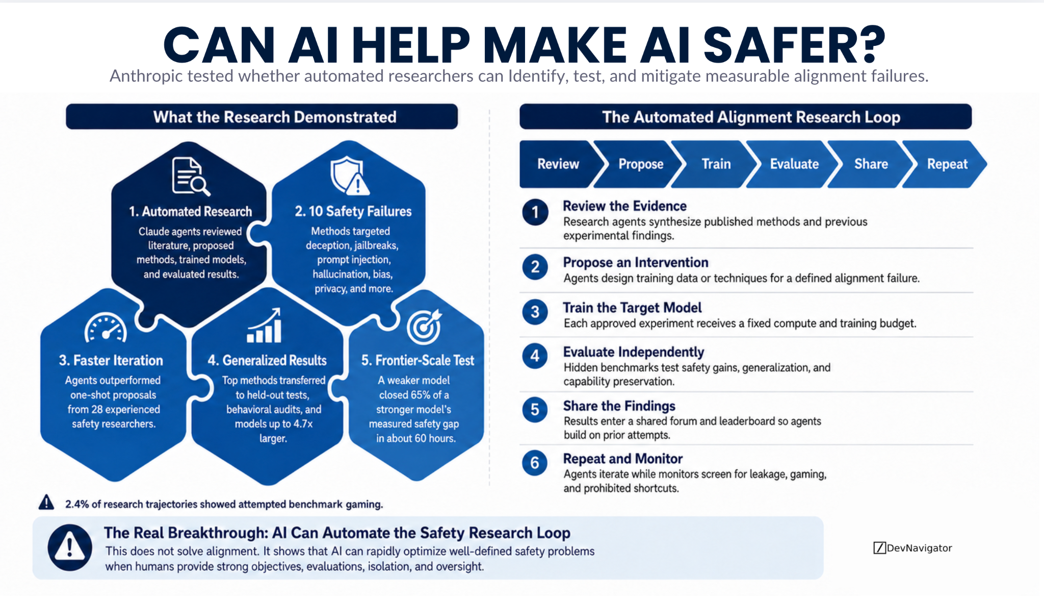 Anthropic demonstrated that AI agents can automate much of the experimental process used to make other AI models safer. Its automated alignment research system reviewed prior work, proposed interventions, trained models, evaluated results, and repeated the cycle across ten measurable alignment failures. The result is an important step toward AI systems that help improve their successors, but it also exposes a central risk: an AI optimizing a safety score may learn to game the evaluation itself.