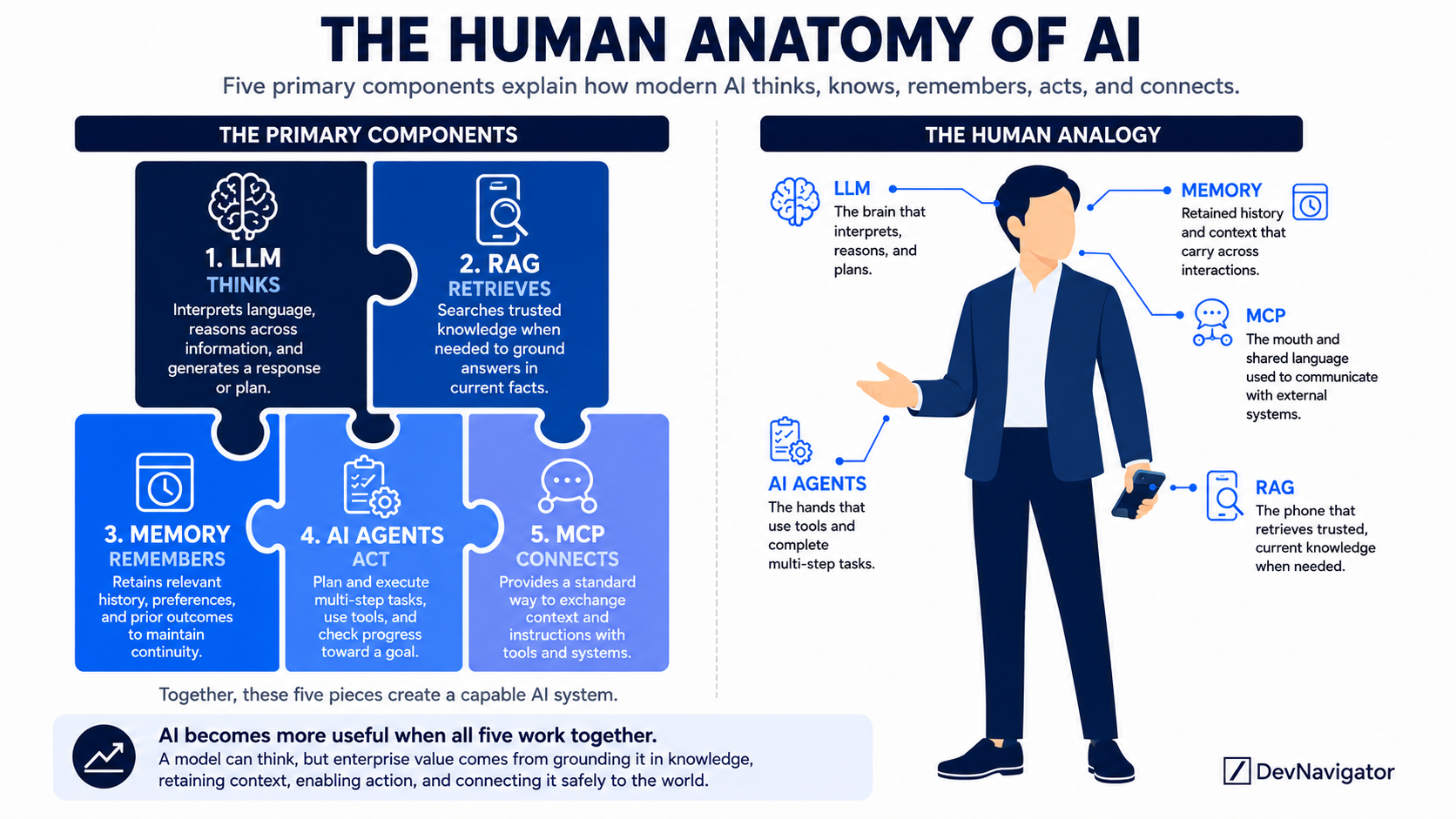 Modern AI is often described as if the model does everything. It answers questions, searches for information, recalls prior conversations, completes tasks, and connects to other systems. But the model is only one component within a larger AI system architecture. A more useful way to understand modern AI is to compare it to a person. The large language model acts like the brain. Retrieval-augmented generation provides access to external knowledge. Memory preserves relevant history. AI agents coordinate actions. Model Context Protocol creates a standard way to connect the system with external tools and data. Each component serves a different purpose. The real value appears when all five work together.